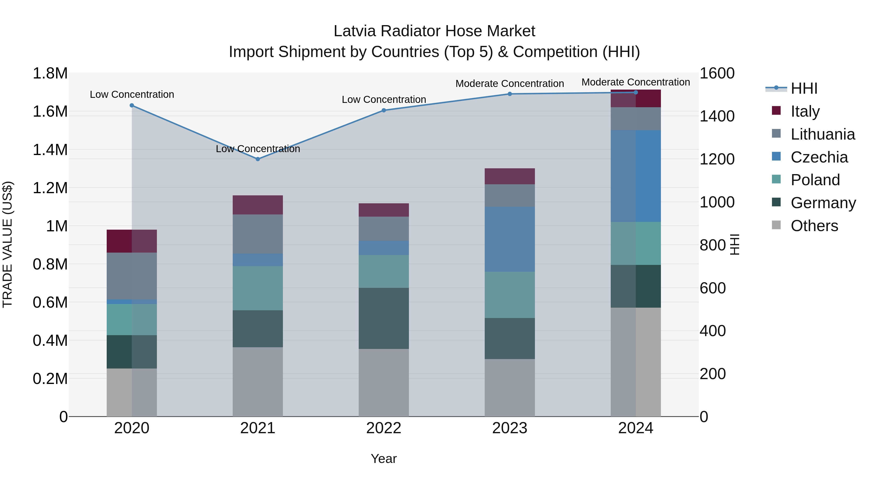 Latvia Radiator Hose Market Top 5 Importing Countries and Market Competition (HHI) Analysis