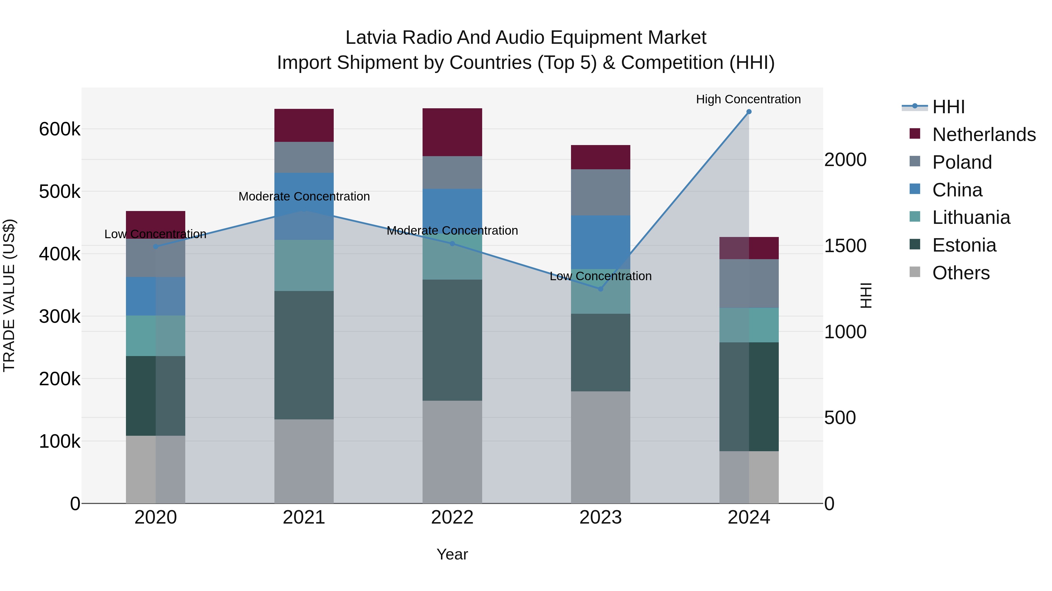 Latvia Radio and Audio Equipment Market Top 5 Importing Countries and Market Competition (HHI) Analysis