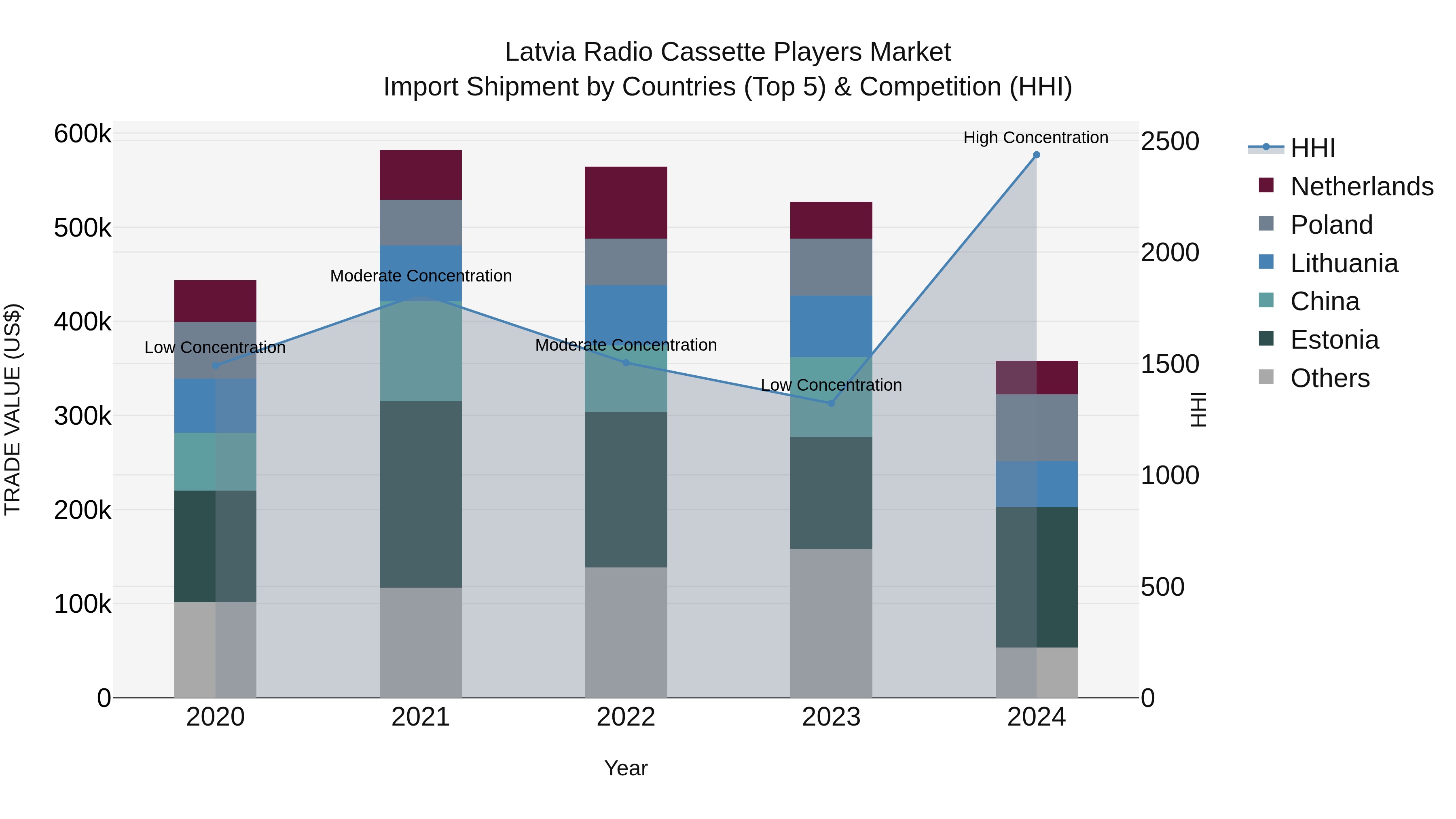 Latvia Radio Cassette Players Market Top 5 Importing Countries and Market Competition (HHI) Analysis