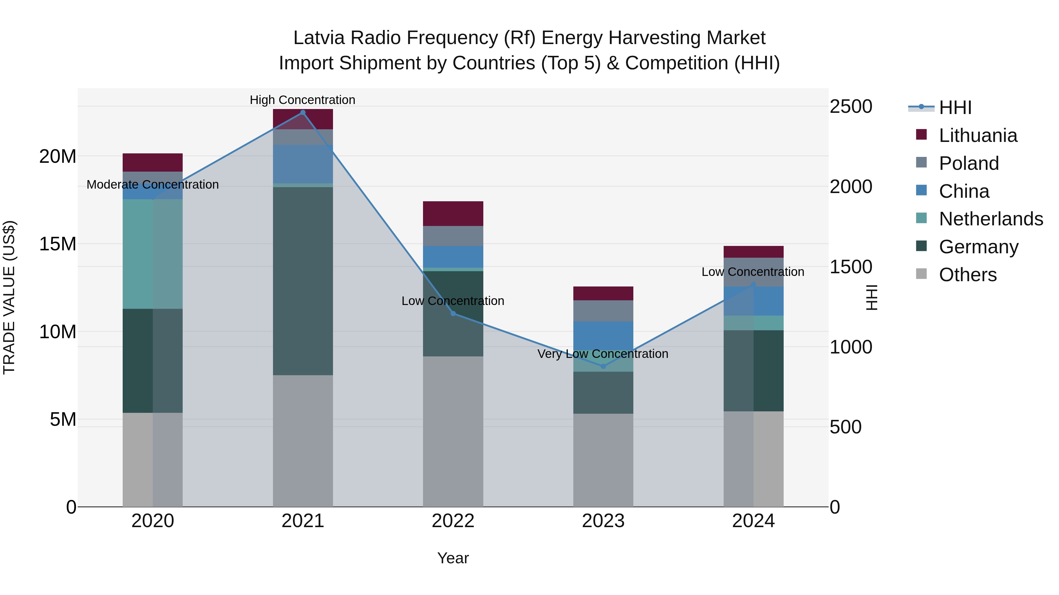 Latvia Radio Frequency (Rf) Energy Harvesting Market Top 5 Importing Countries and Market Competition (HHI) Analysis