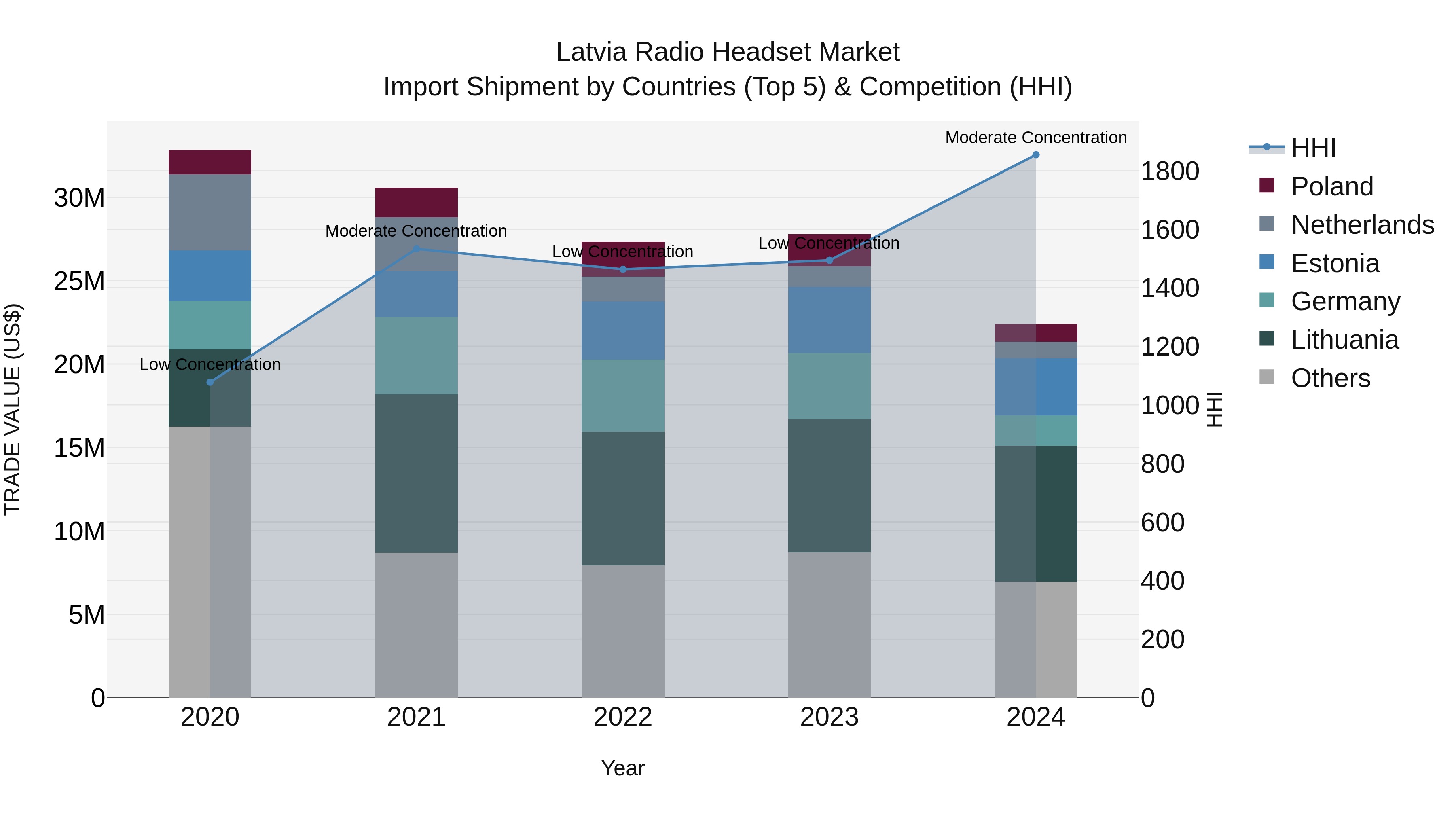 Latvia Radio Headset Market Top 5 Importing Countries and Market Competition (HHI) Analysis