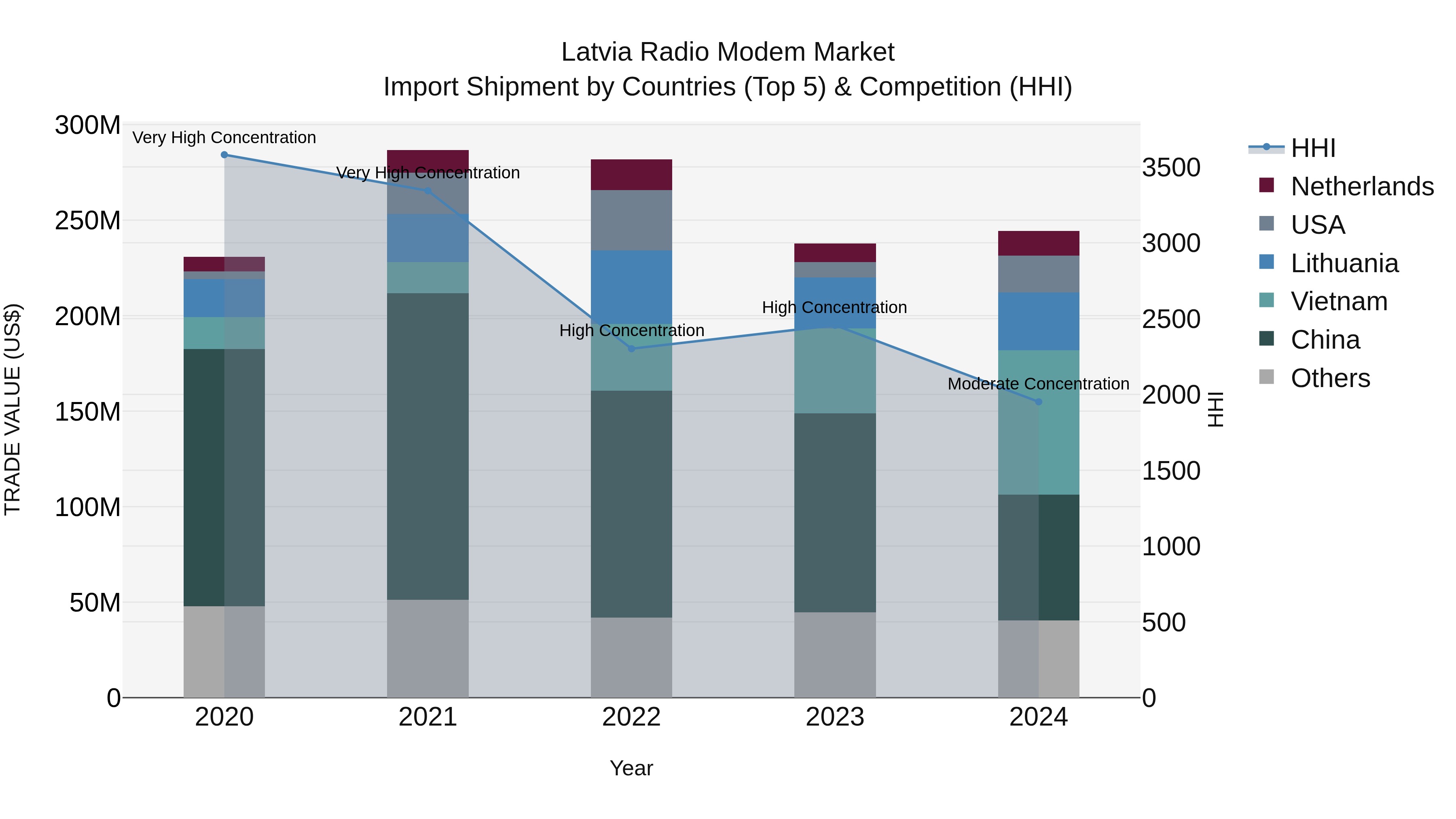 Latvia Radio Modem Market Top 5 Importing Countries and Market Competition (HHI) Analysis