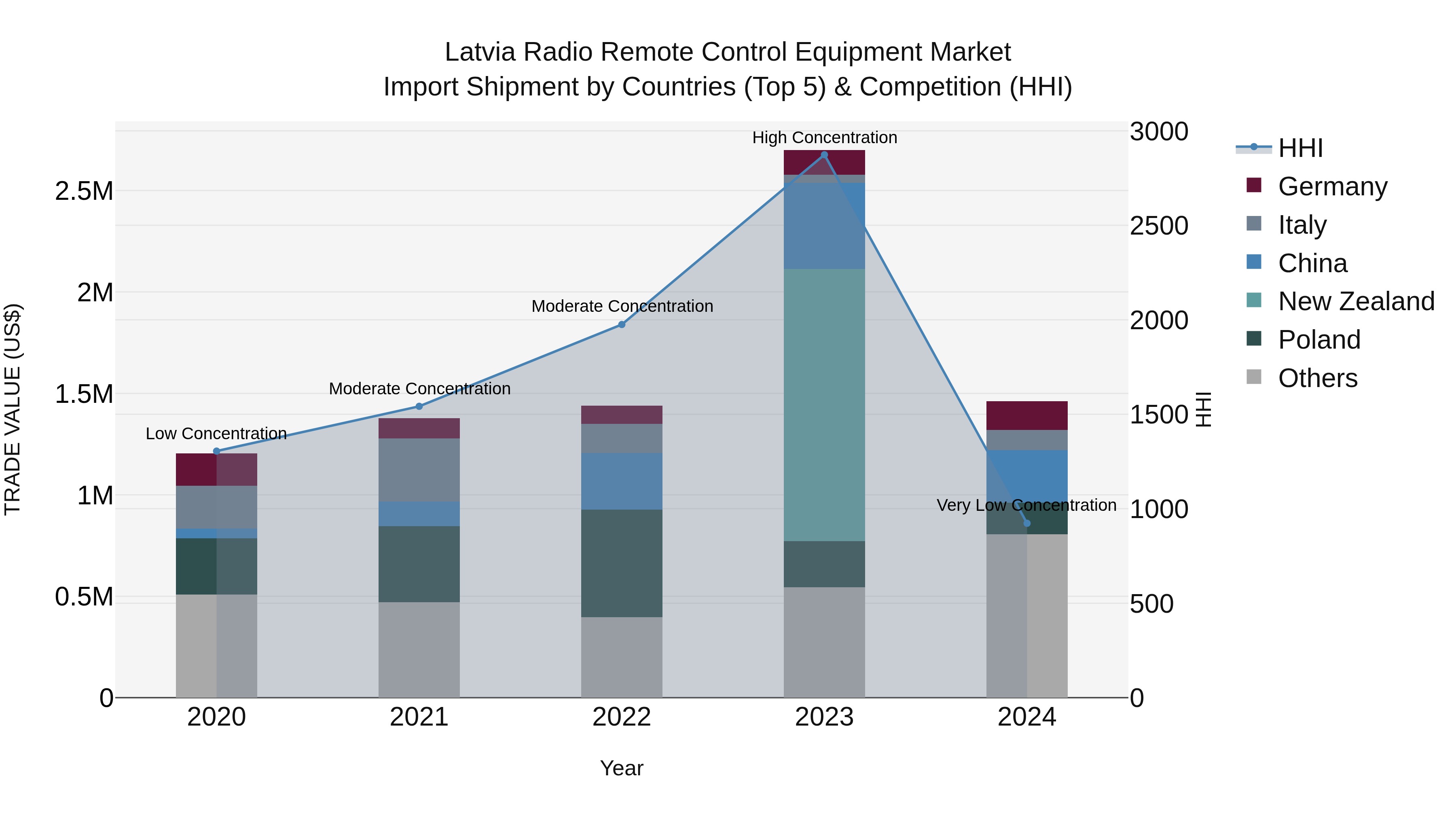 Latvia Radio Remote Control Equipment Market Top 5 Importing Countries and Market Competition (HHI) Analysis