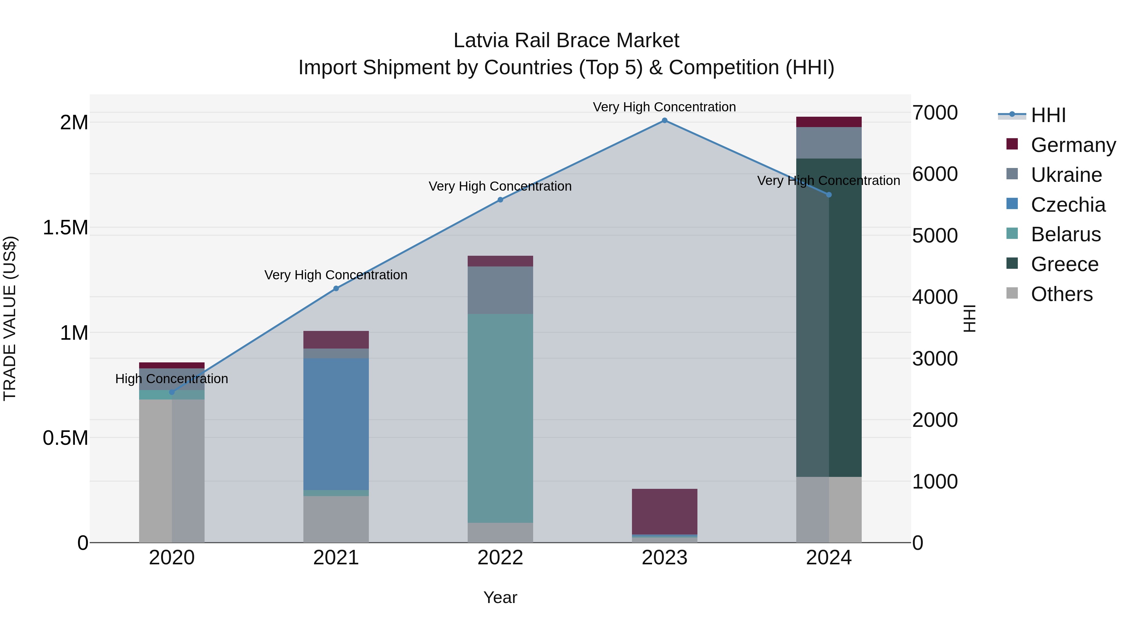 Latvia Rail Brace Market Top 5 Importing Countries and Market Competition (HHI) Analysis
