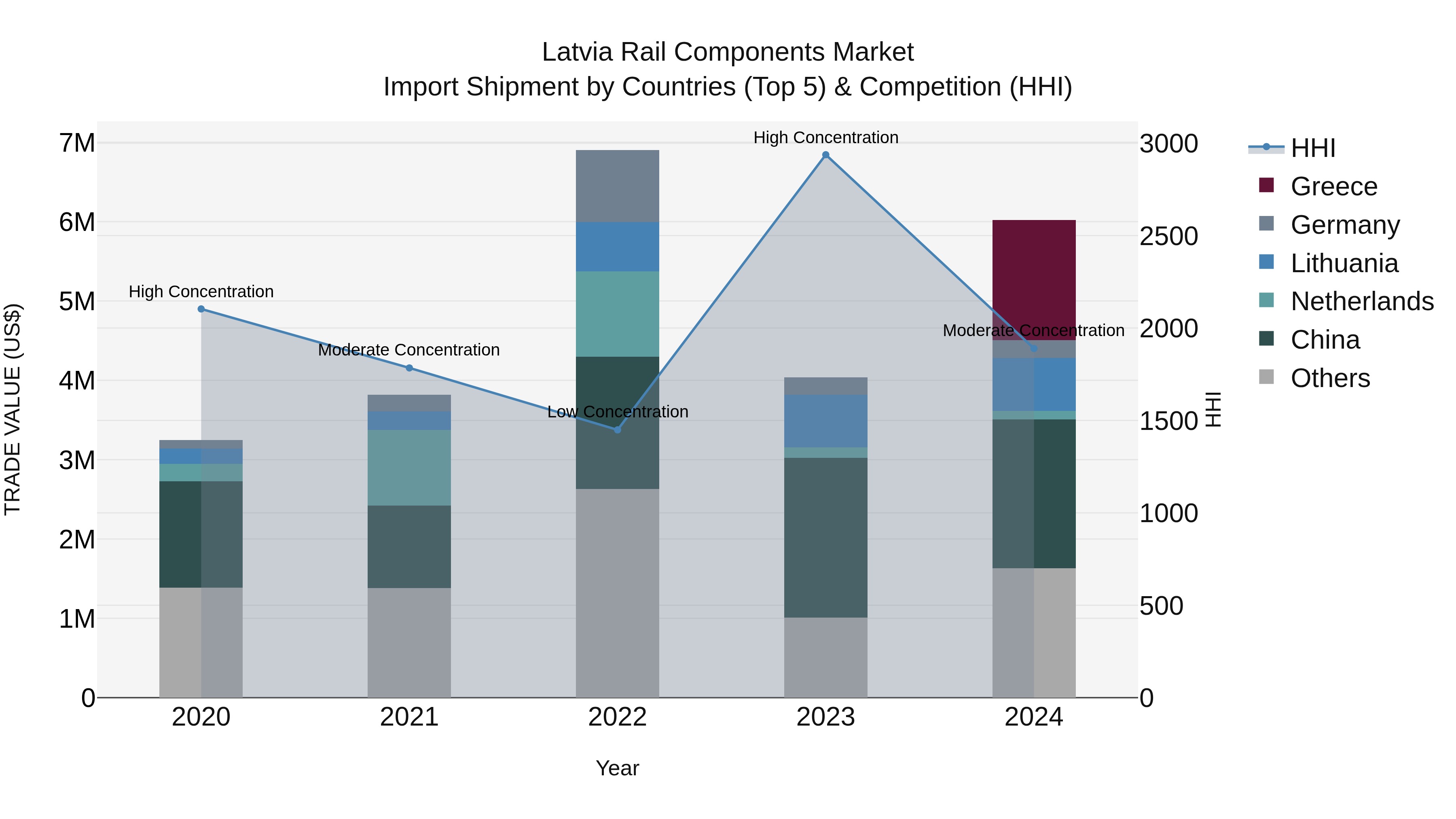 Latvia Rail Components Market Top 5 Importing Countries and Market Competition (HHI) Analysis
