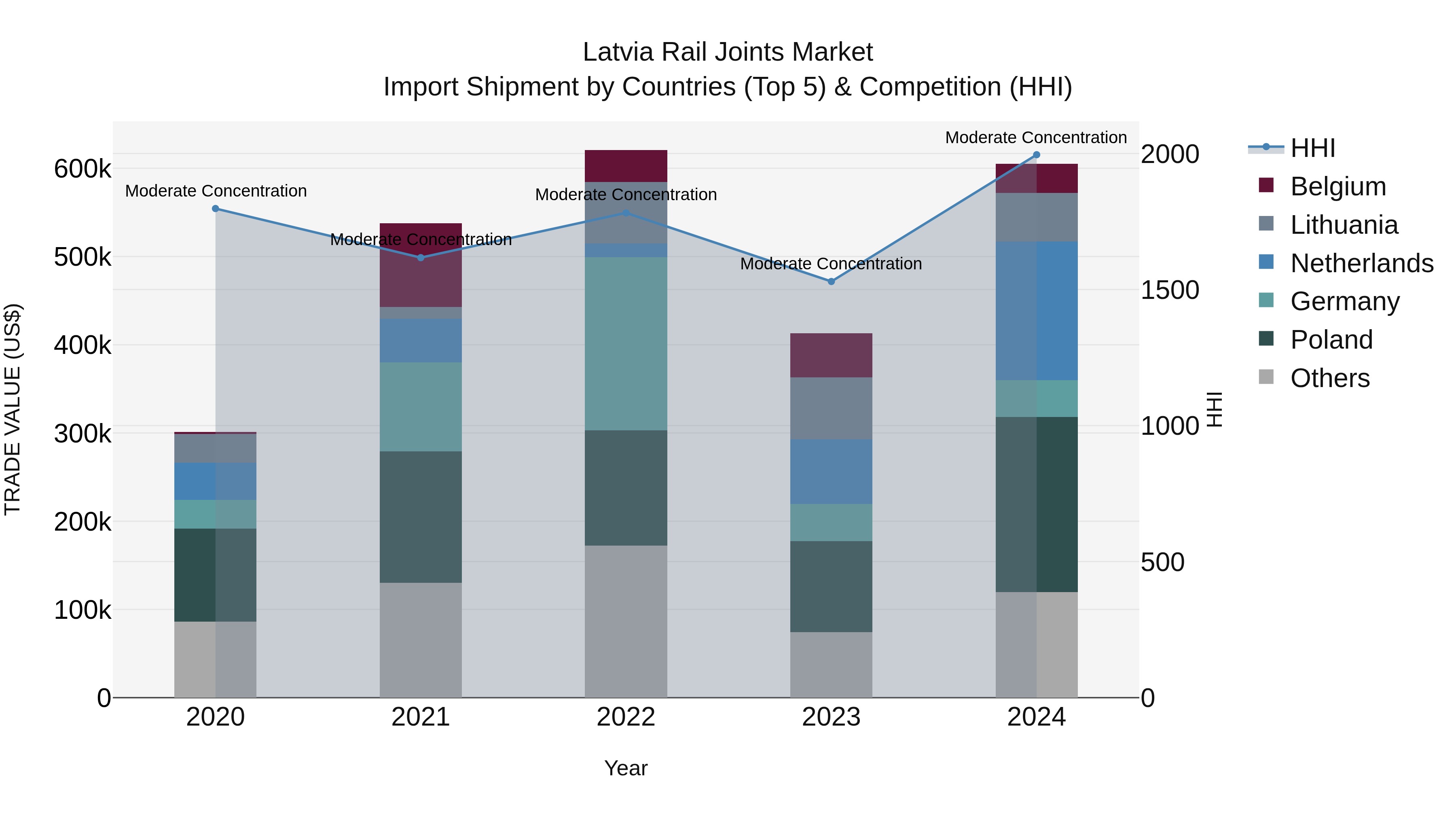 Latvia Rail Joints Market Top 5 Importing Countries and Market Competition (HHI) Analysis