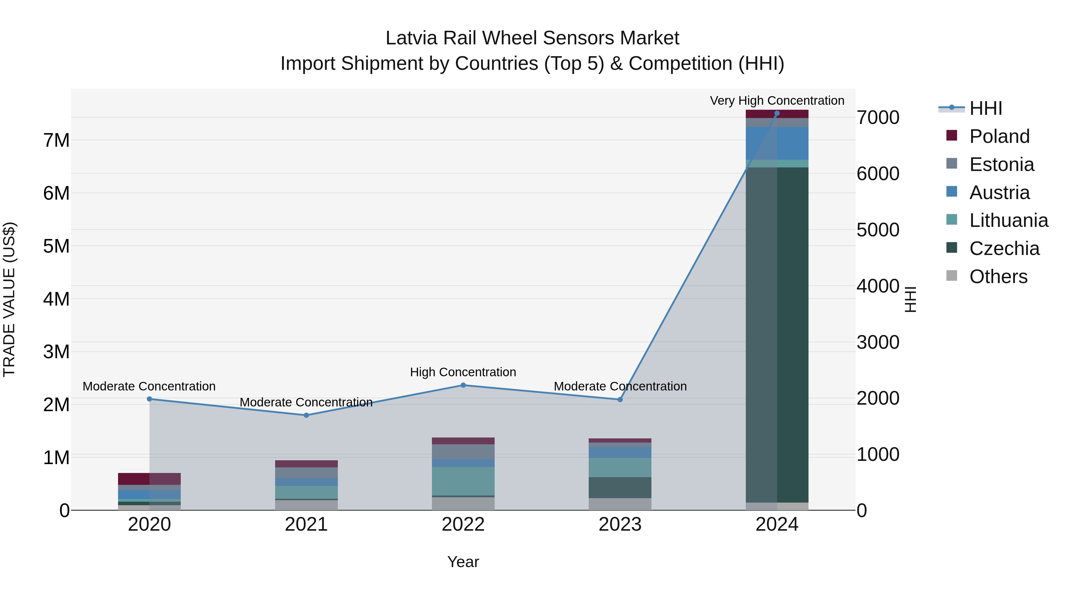 Latvia Rail Wheel Sensors Market Top 5 Importing Countries and Market Competition (HHI) Analysis