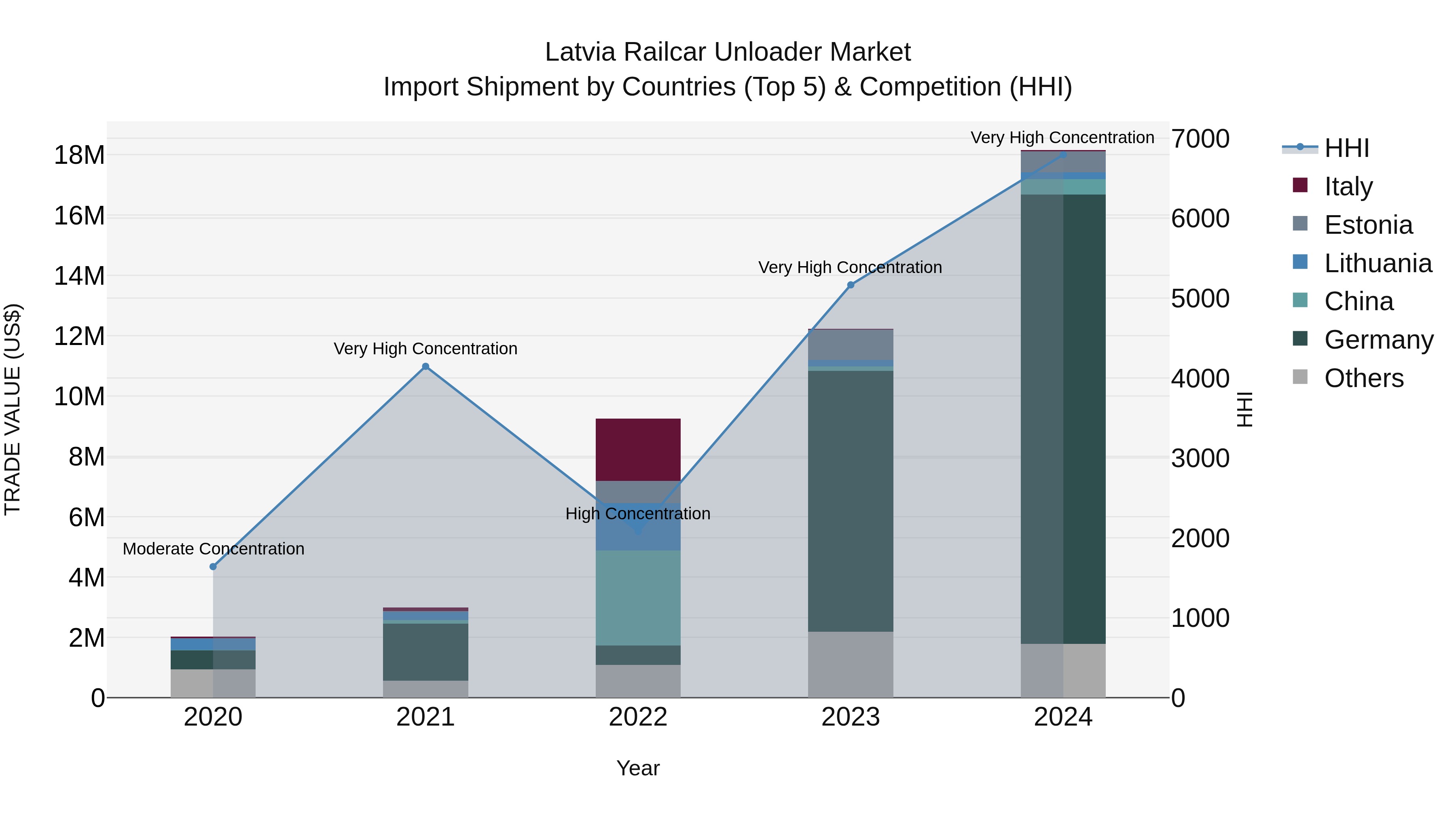 Latvia Railcar Unloader Market Top 5 Importing Countries and Market Competition (HHI) Analysis