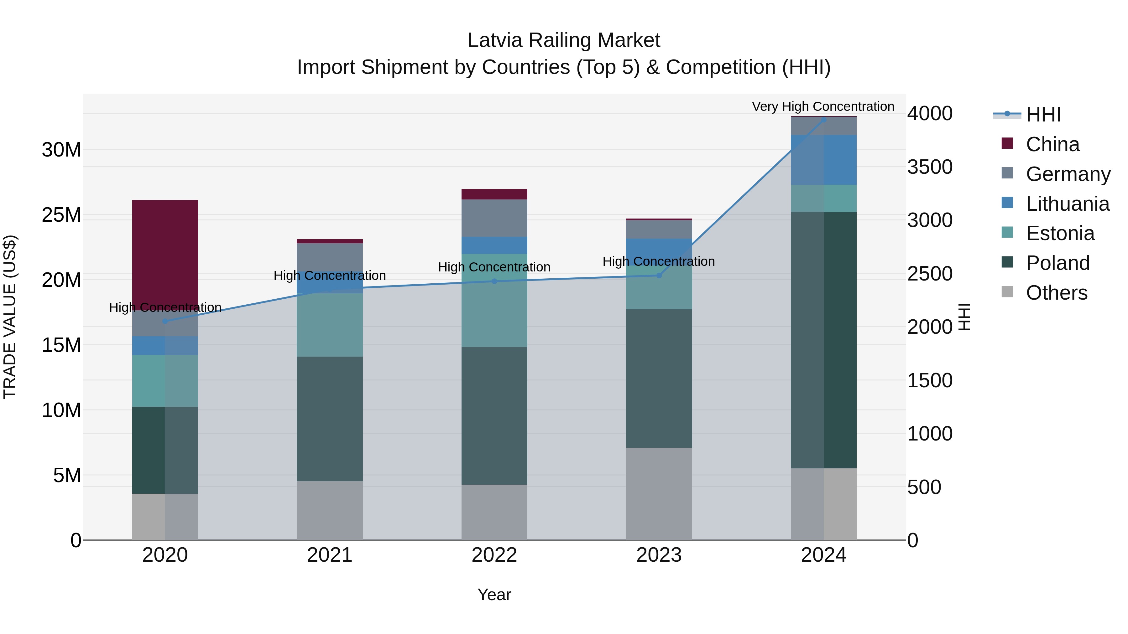 Latvia Railing Market Top 5 Importing Countries and Market Competition (HHI) Analysis