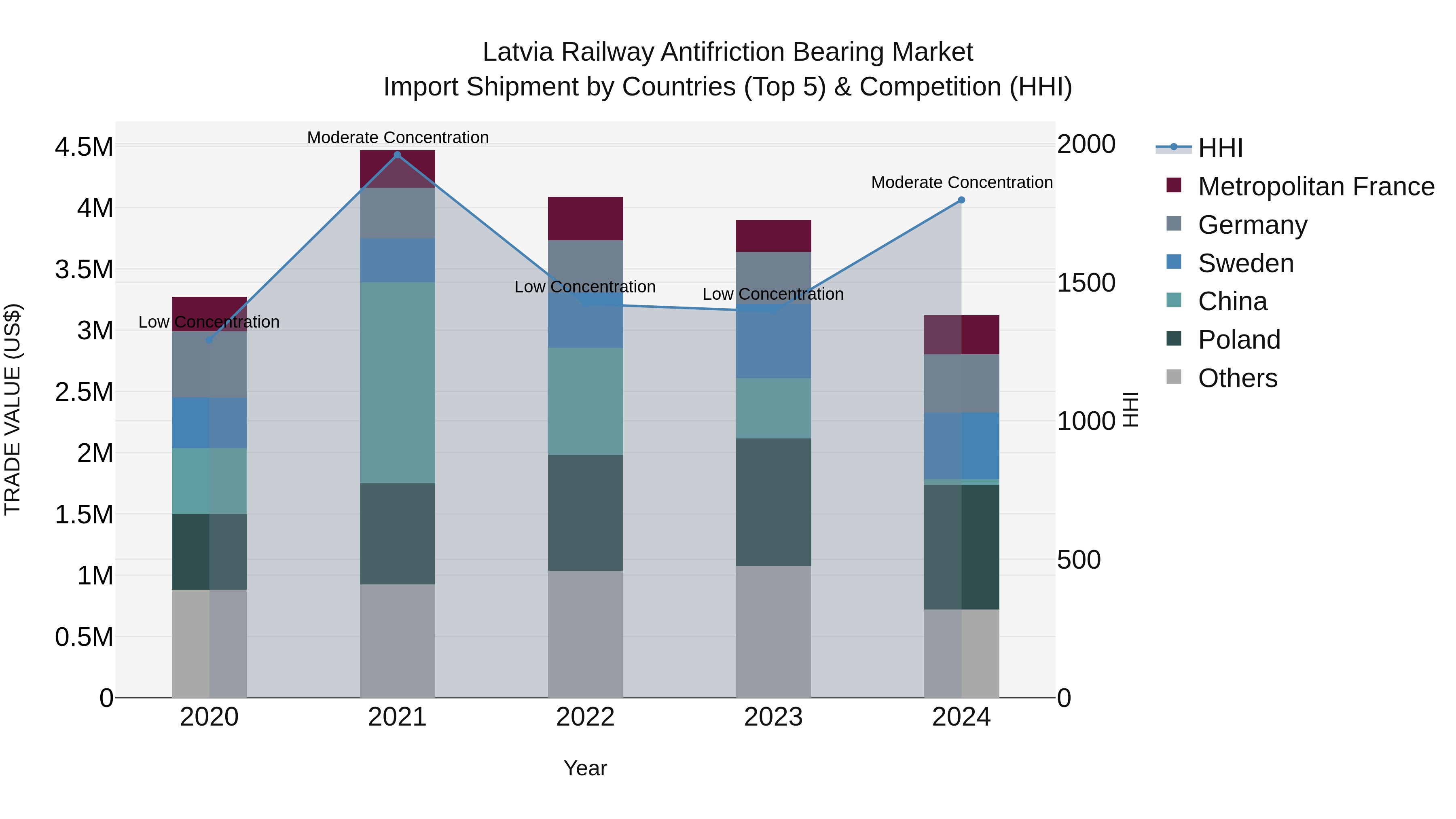 Latvia Railway Antifriction Bearing Market Top 5 Importing Countries and Market Competition (HHI) Analysis