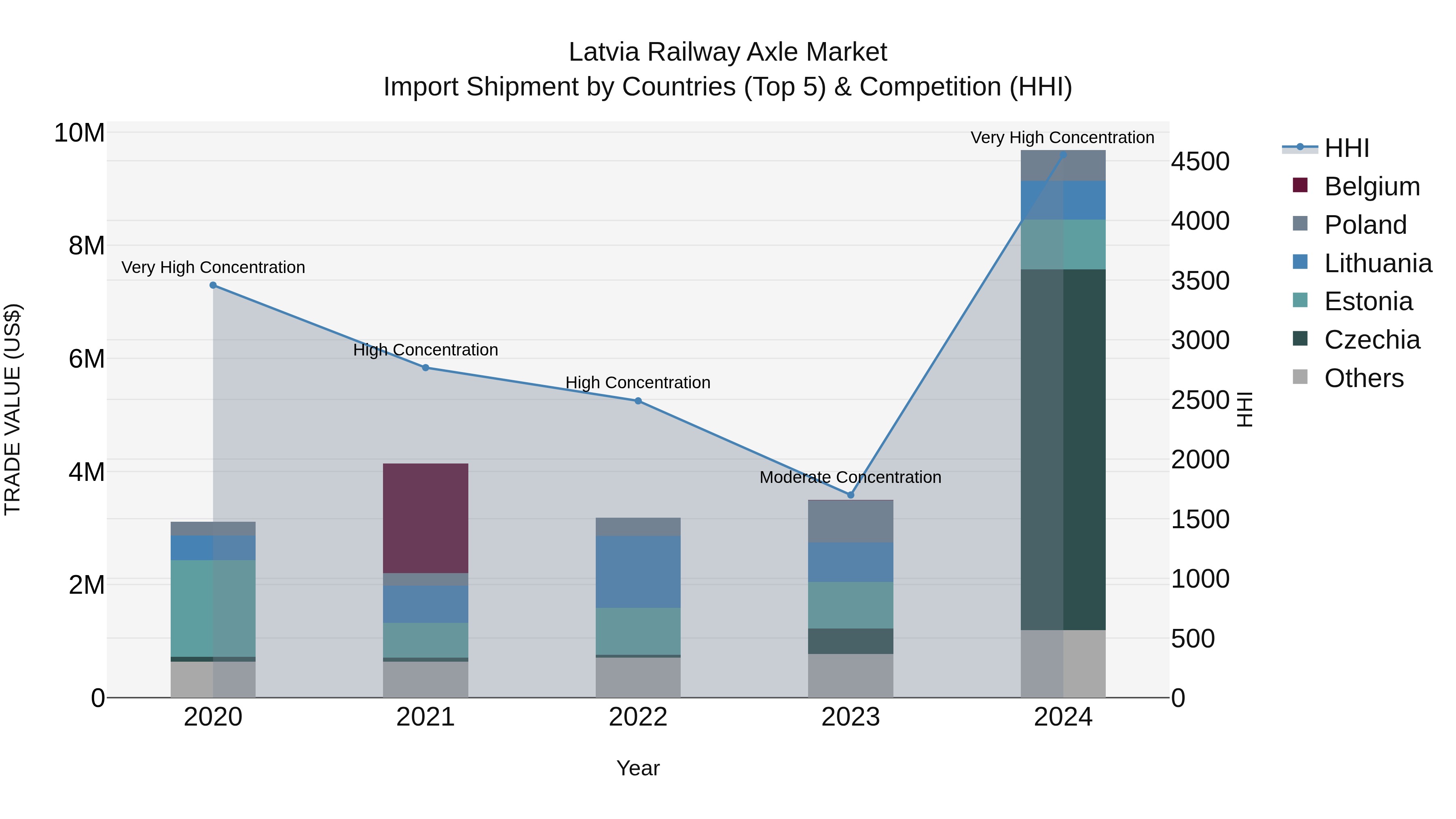 Latvia Railway Axle Market Top 5 Importing Countries and Market Competition (HHI) Analysis