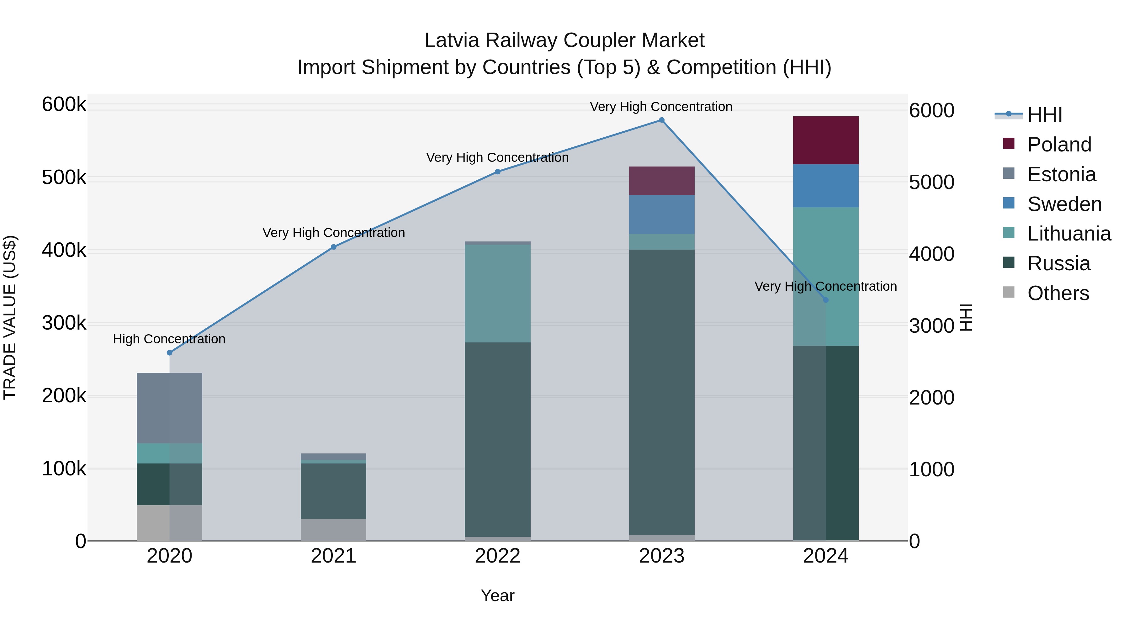 Latvia Railway Coupler Market Top 5 Importing Countries and Market Competition (HHI) Analysis