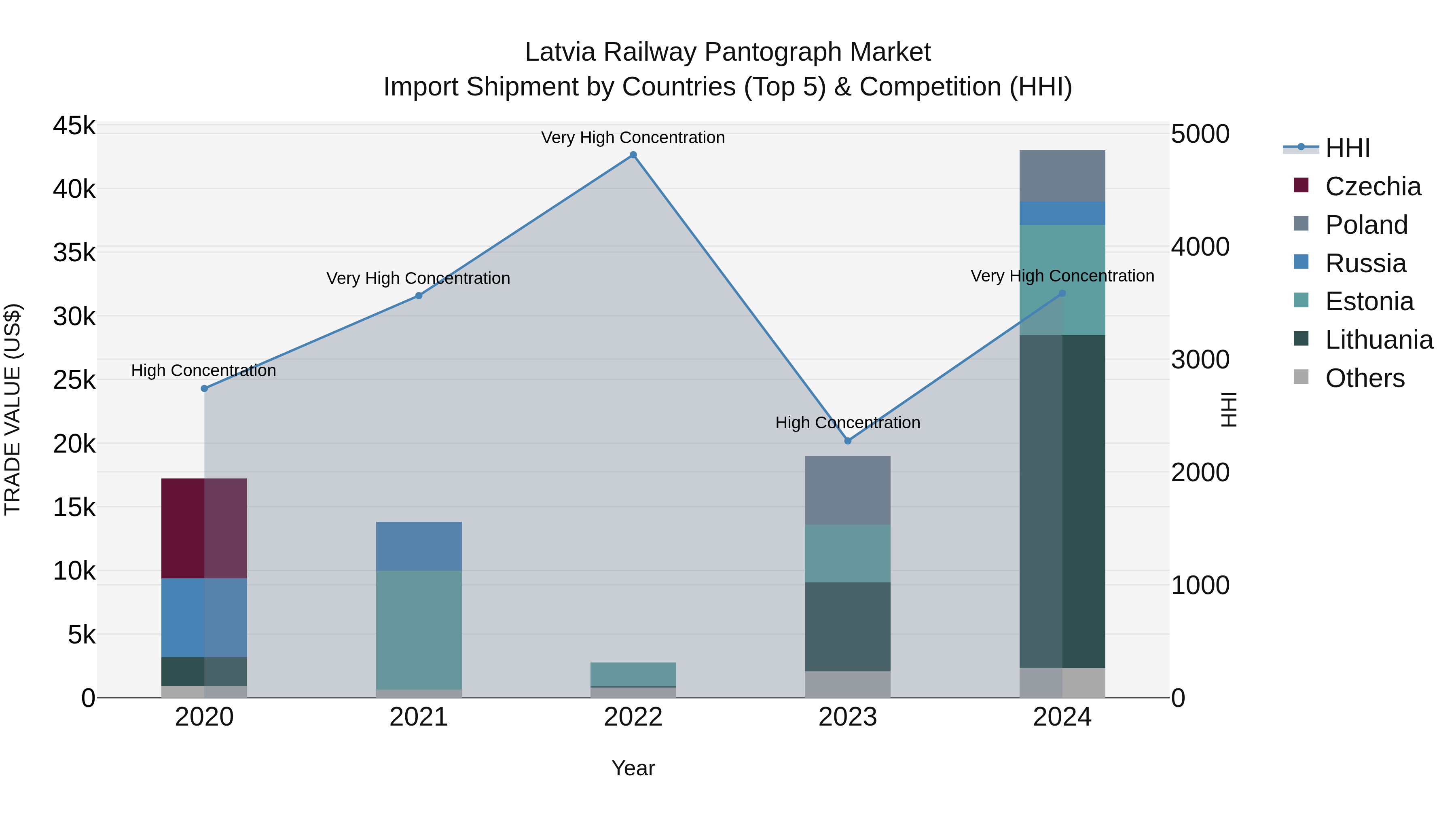 Latvia Railway Pantograph Market Top 5 Importing Countries and Market Competition (HHI) Analysis