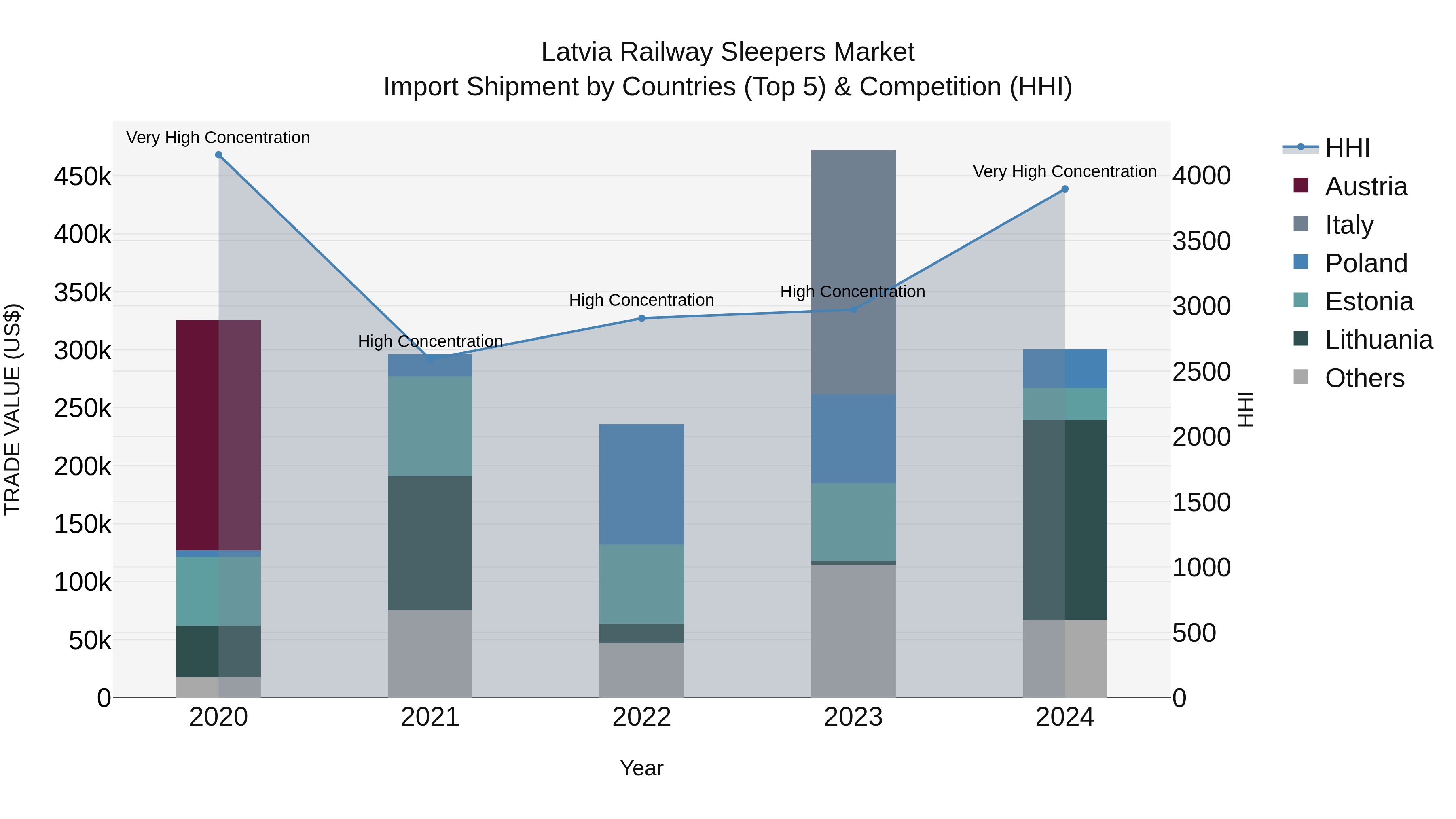 Latvia Railway Sleepers Market Top 5 Importing Countries and Market Competition (HHI) Analysis