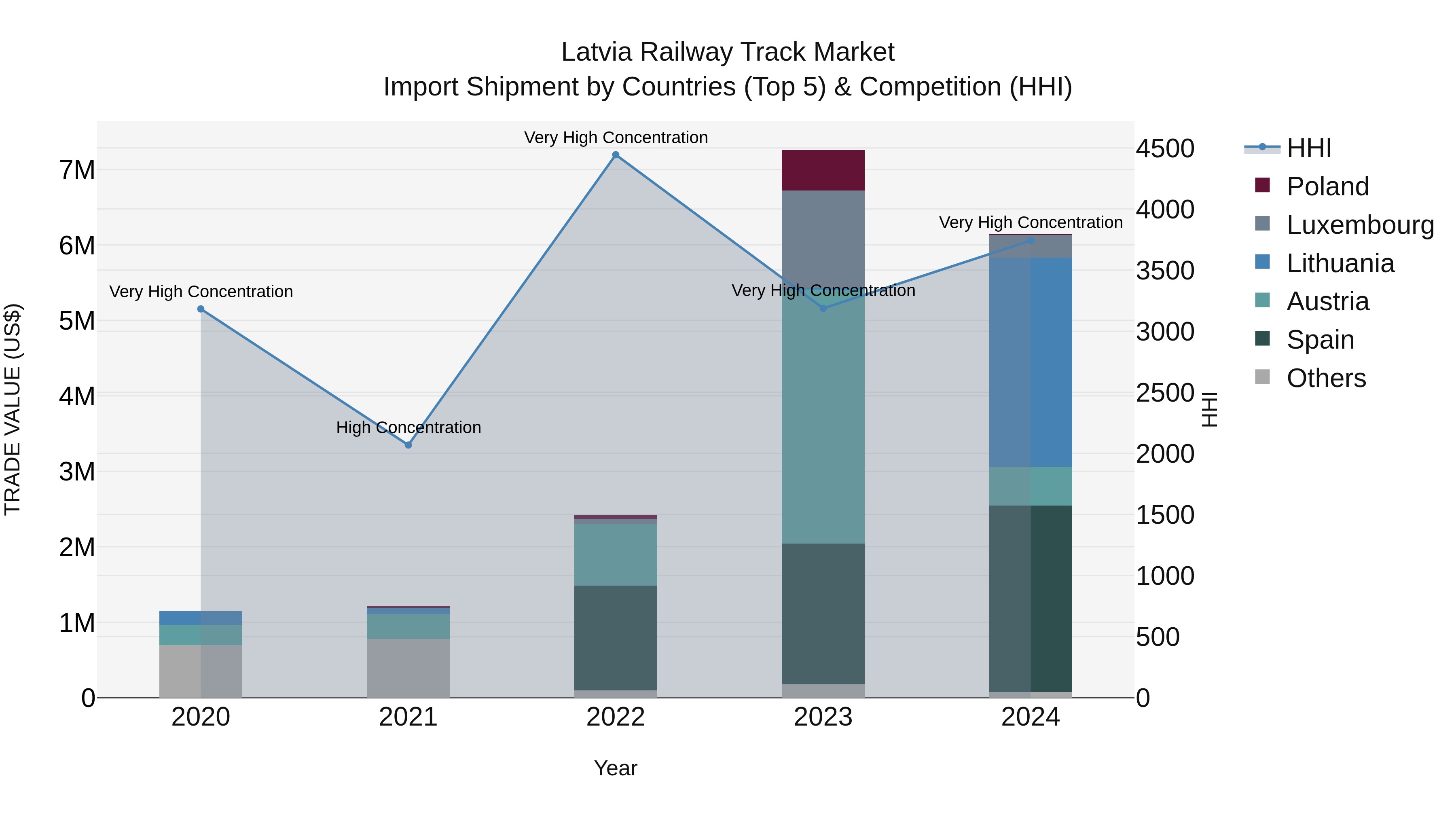 Latvia Railway Track Market Top 5 Importing Countries and Market Competition (HHI) Analysis