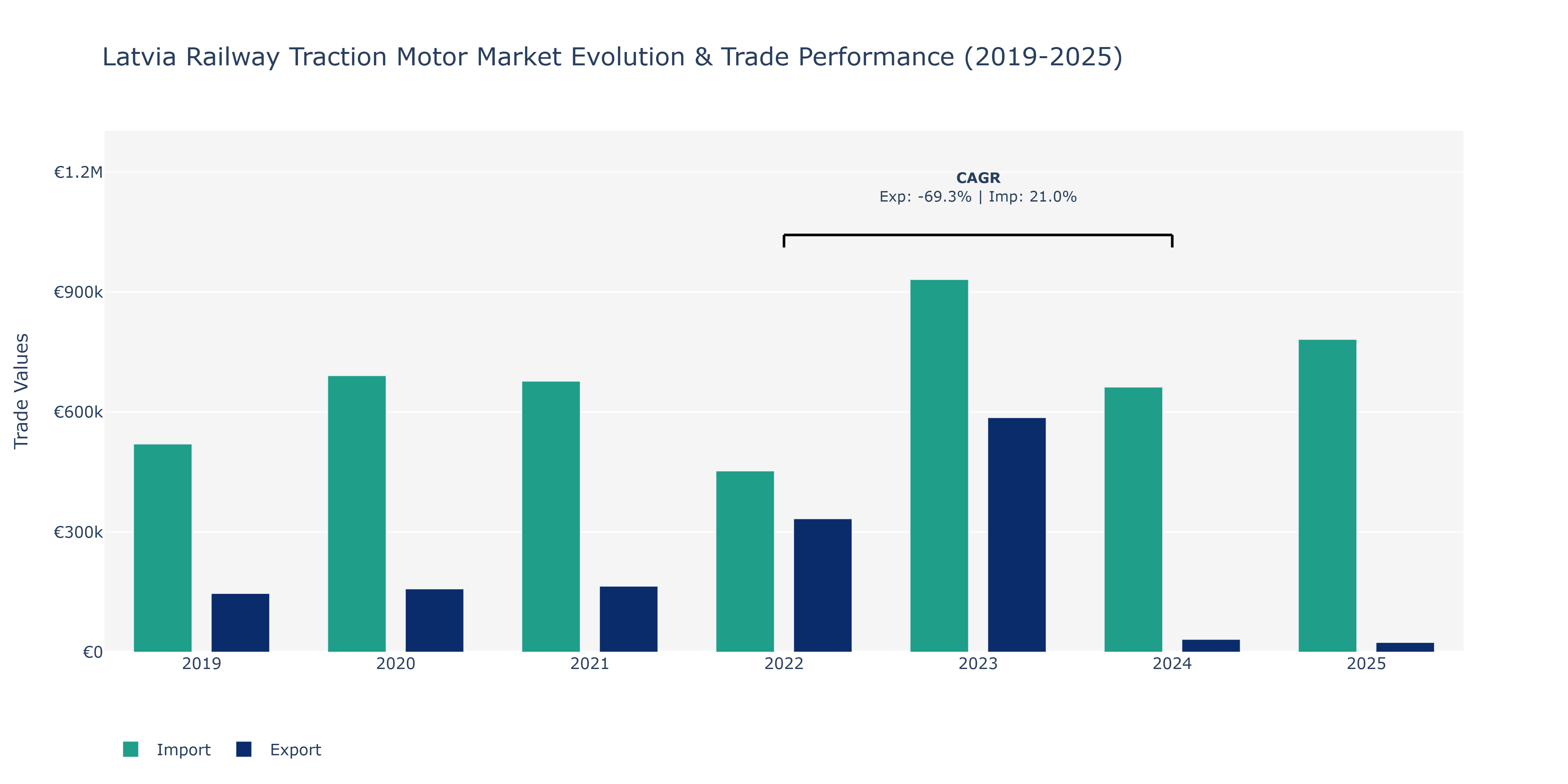 Latvia Railway Traction Motor Market: Production & Trade Performance (2019-2025) Size