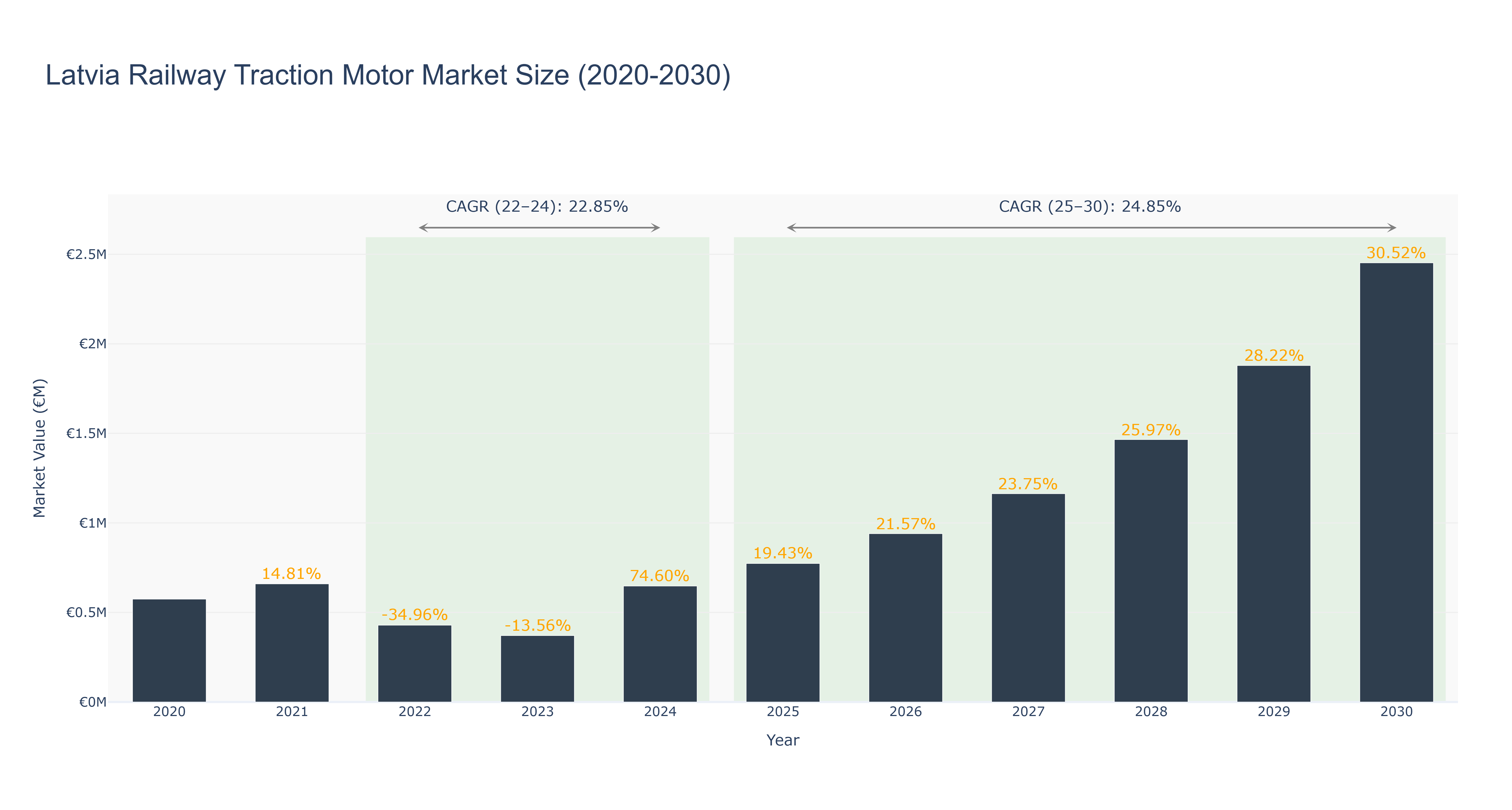 Latvia Railway Traction Motor Market Size (2020-2030) Size