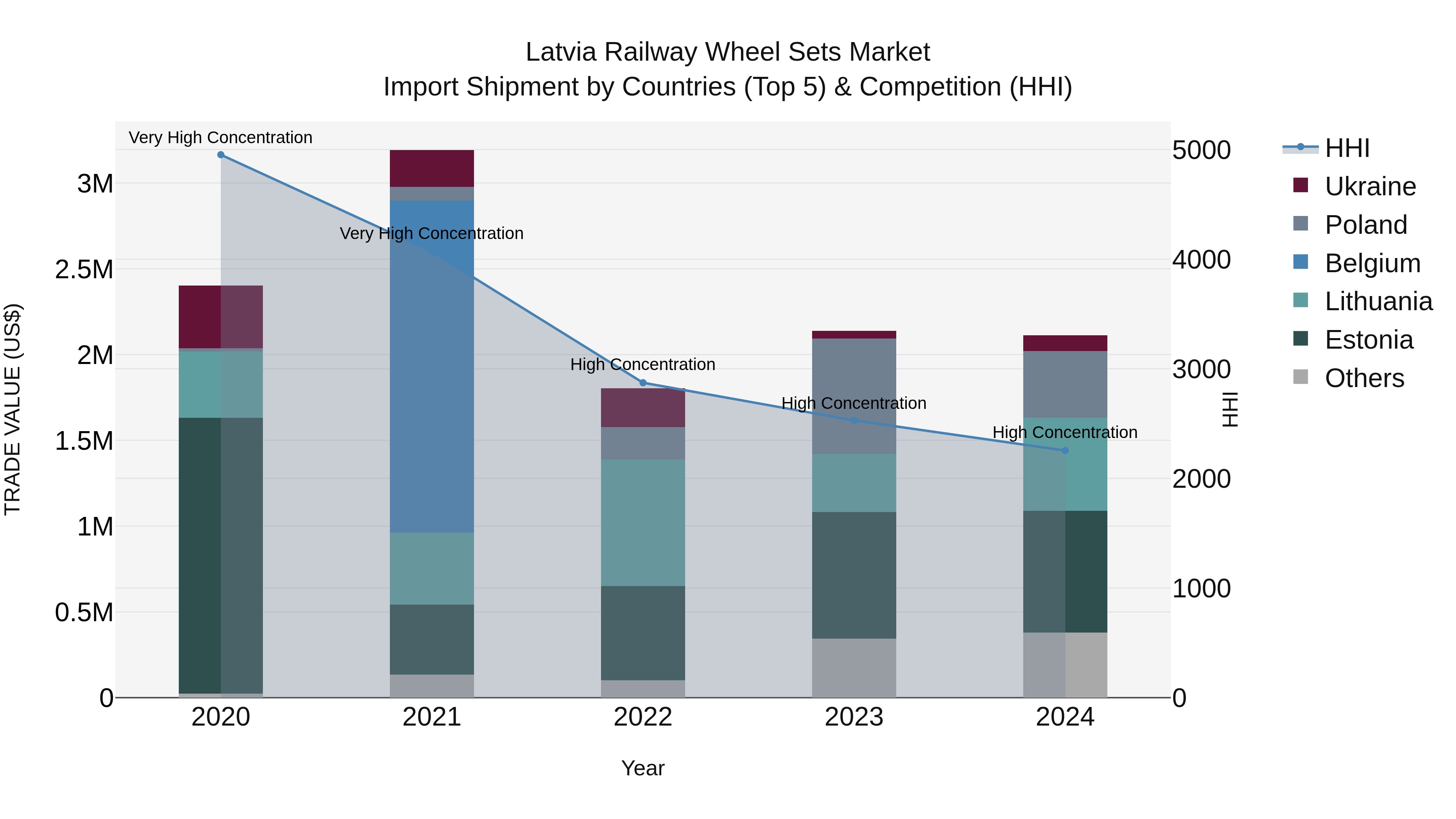 Latvia Railway Wheel Sets Market Top 5 Importing Countries and Market Competition (HHI) Analysis
