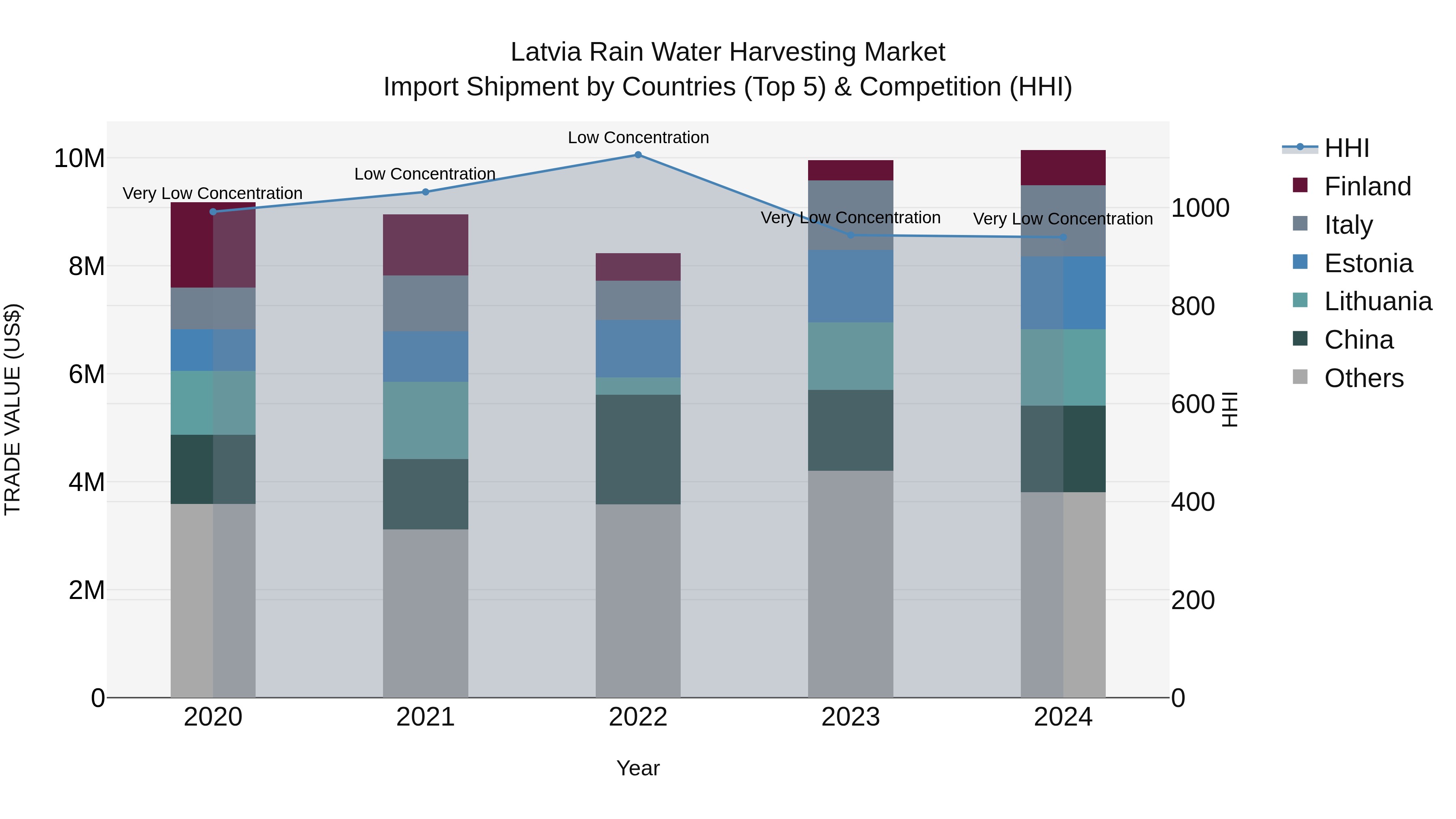 Latvia Rain Water Harvesting Market Top 5 Importing Countries and Market Competition (HHI) Analysis