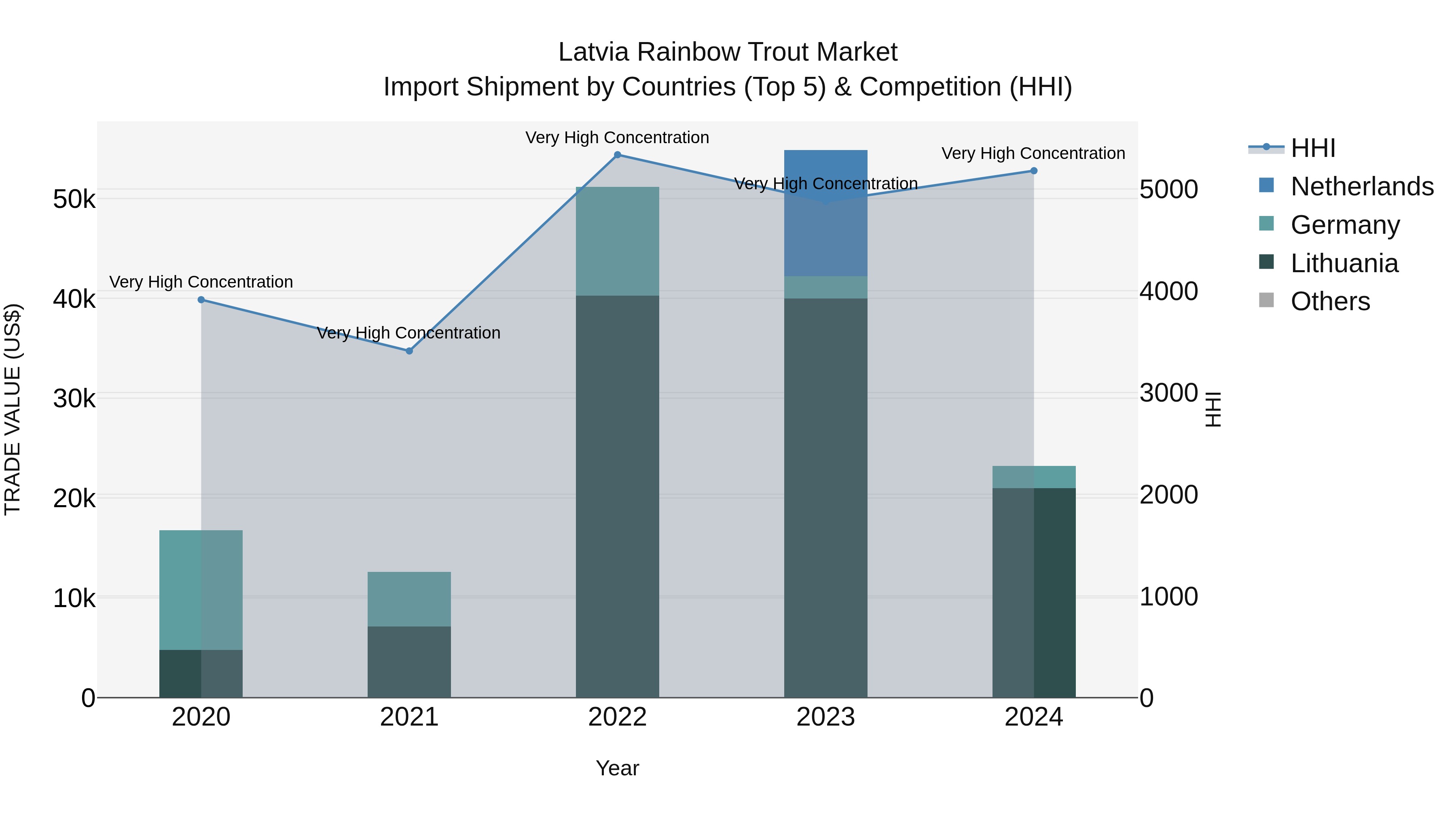 Latvia Rainbow Trout Market Top 5 Importing Countries and Market Competition (HHI) Analysis