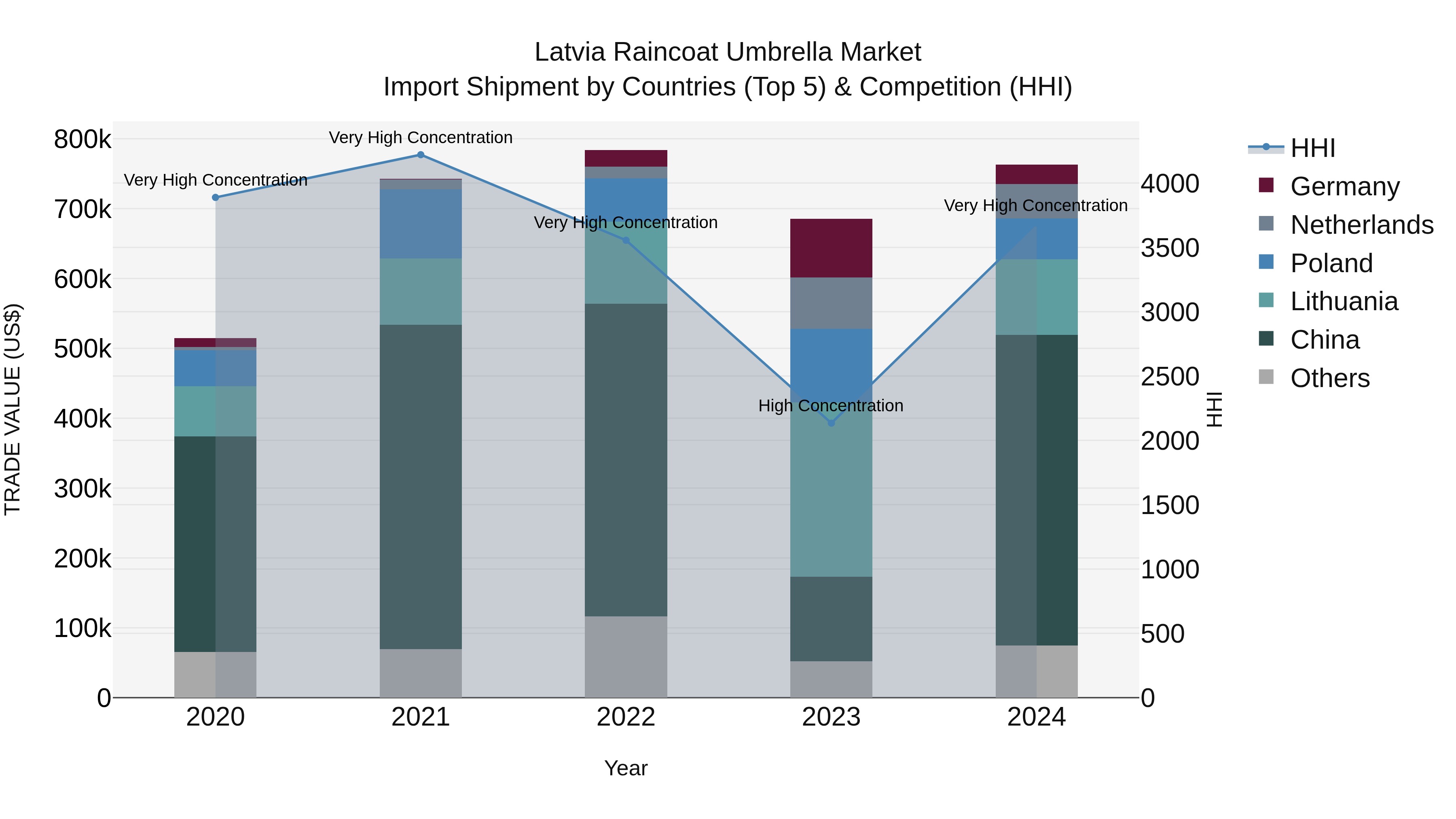 Latvia Raincoat Umbrella Market Top 5 Importing Countries and Market Competition (HHI) Analysis