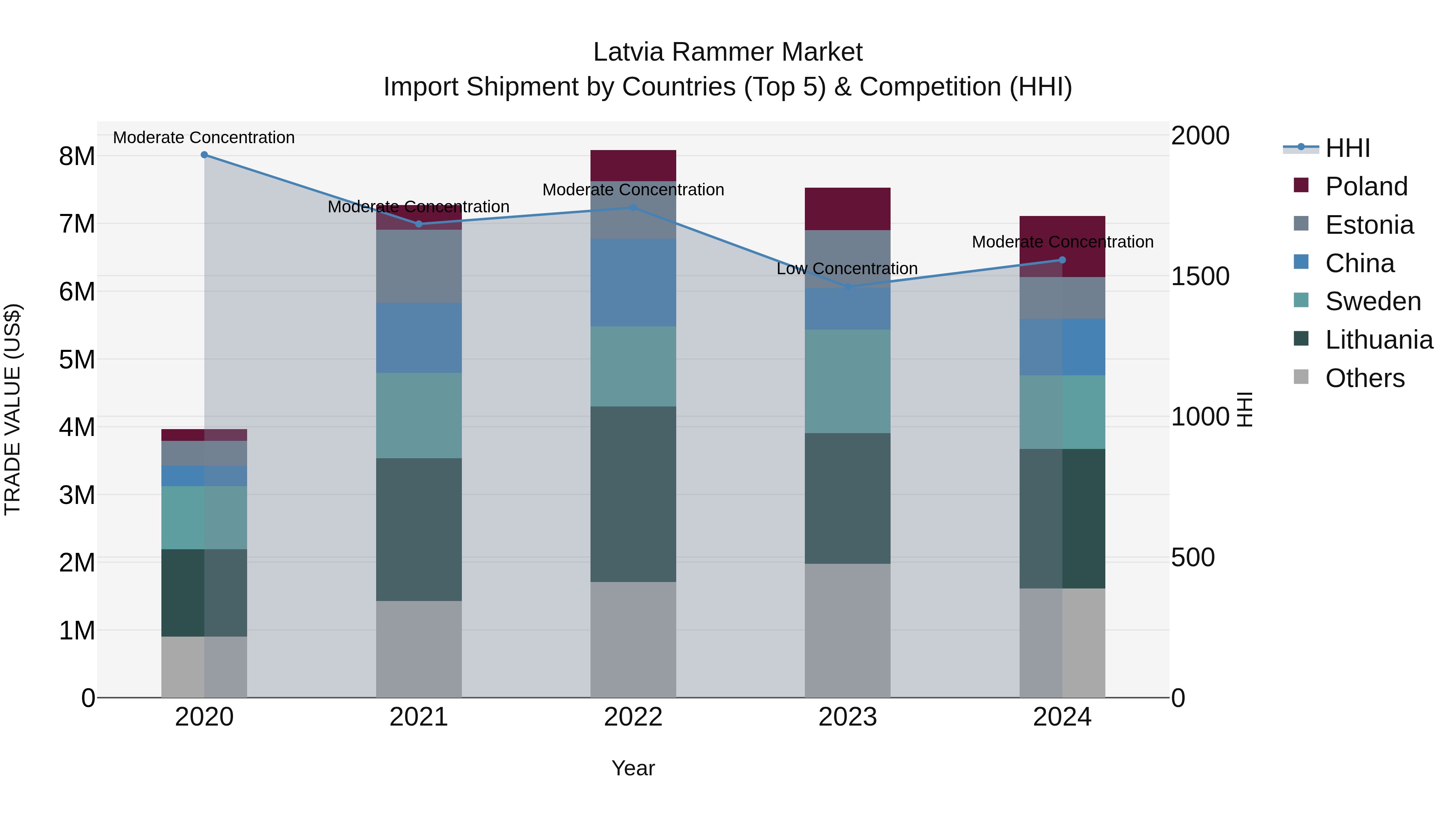 Latvia Rammer Market Top 5 Importing Countries and Market Competition (HHI) Analysis