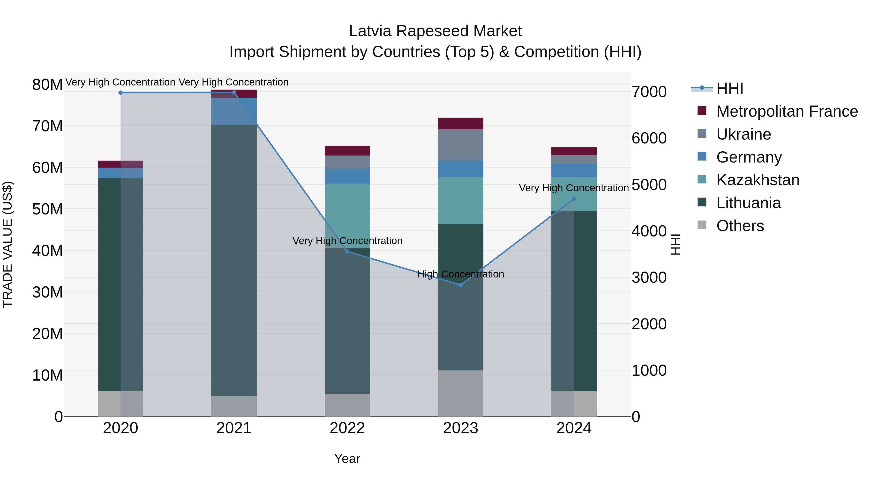 Latvia Rapeseed Market Top 5 Importing Countries and Market Competition (HHI) Analysis
