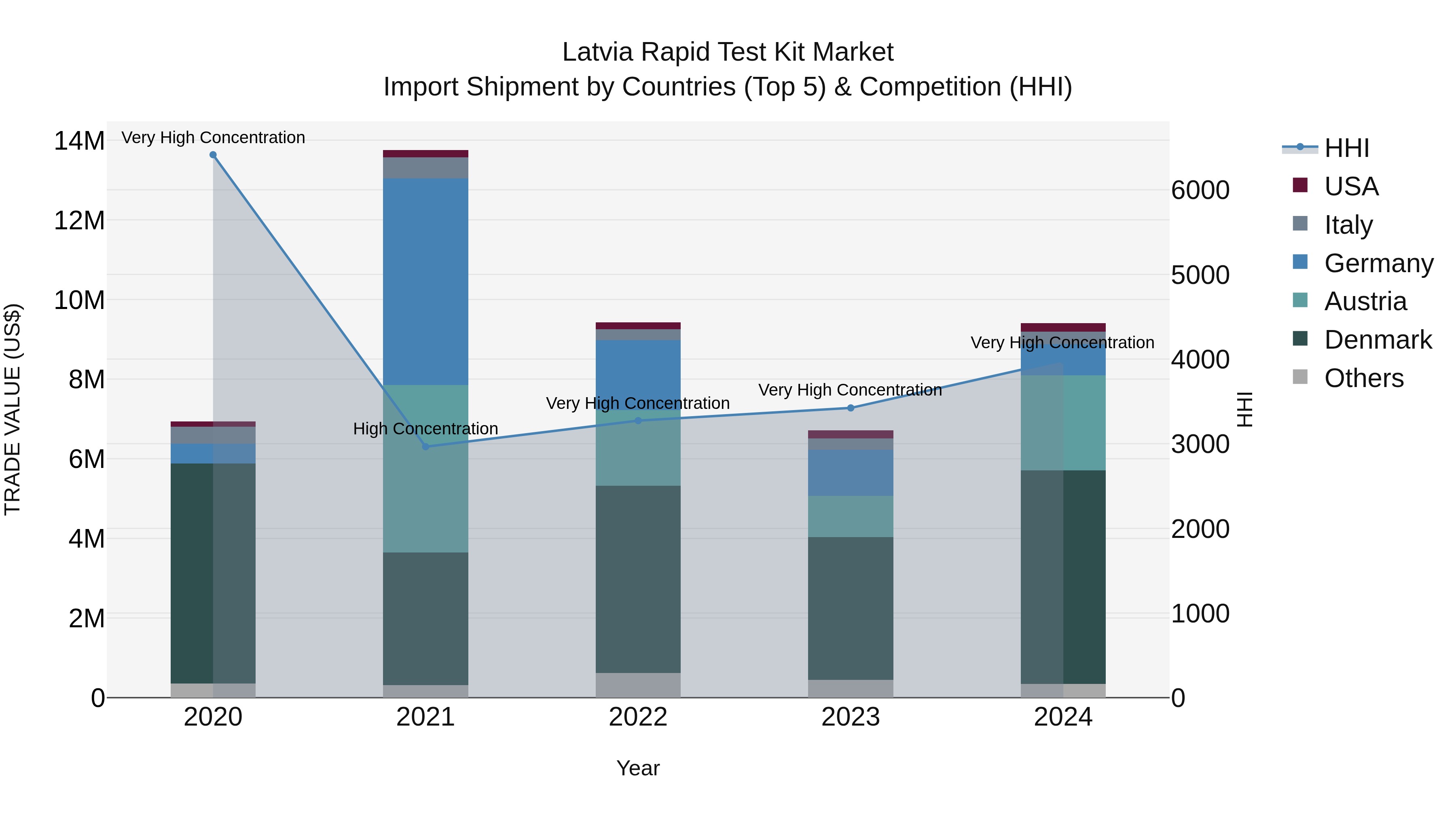 Latvia Rapid Test Kit Market Top 5 Importing Countries and Market Competition (HHI) Analysis