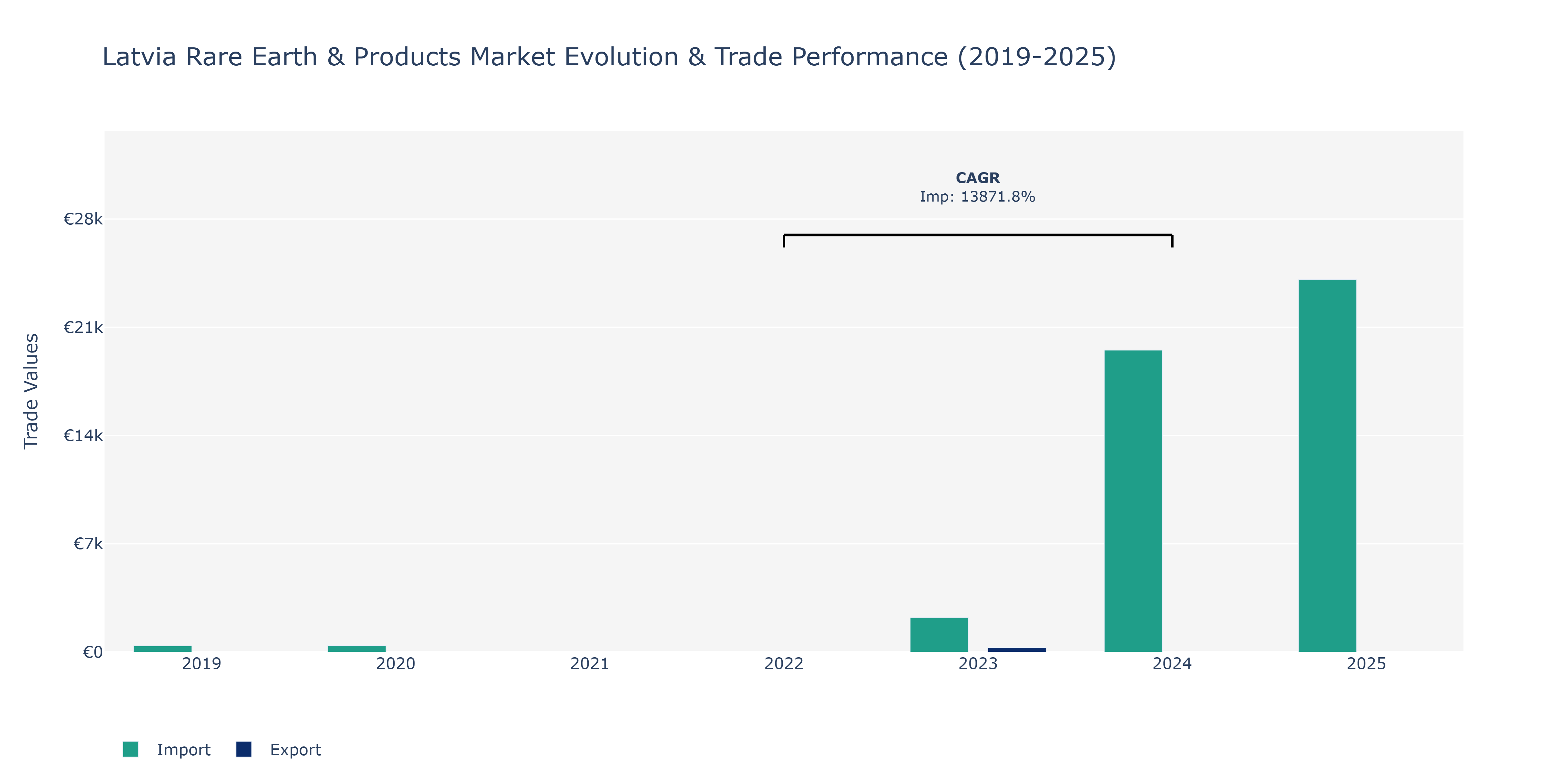 Latvia Rare Earth & Products Market: Production & Trade Performance (2019-2025)