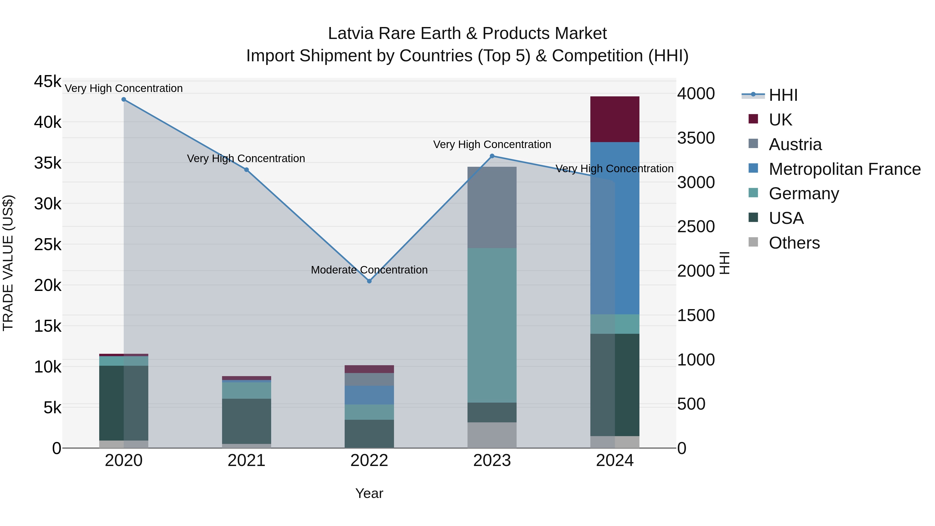 Latvia Rare Earth & Products Market Top 5 Importing Countries and Market Competition (HHI) Analysis