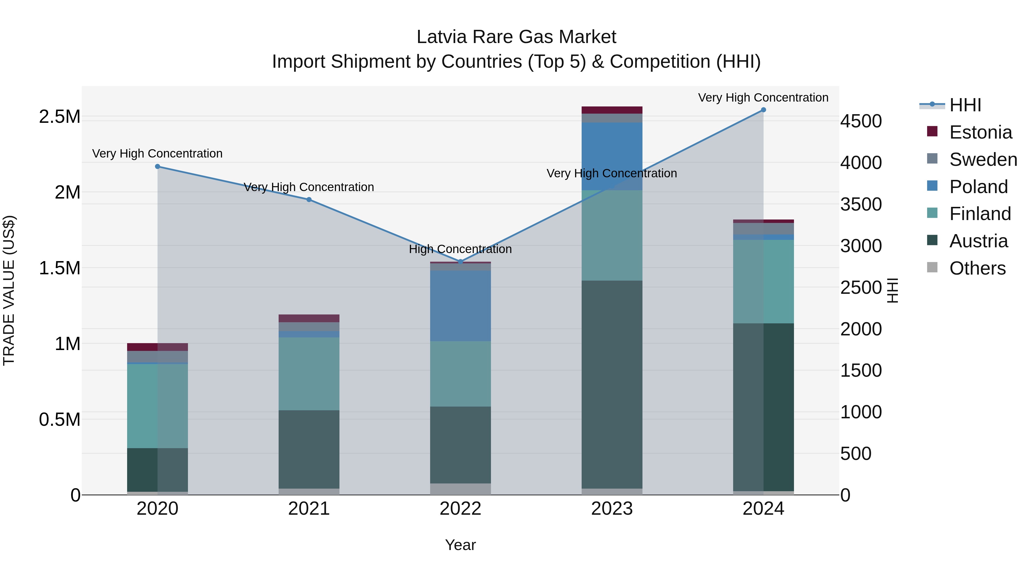 Latvia Rare Gas Market Top 5 Importing Countries and Market Competition (HHI) Analysis