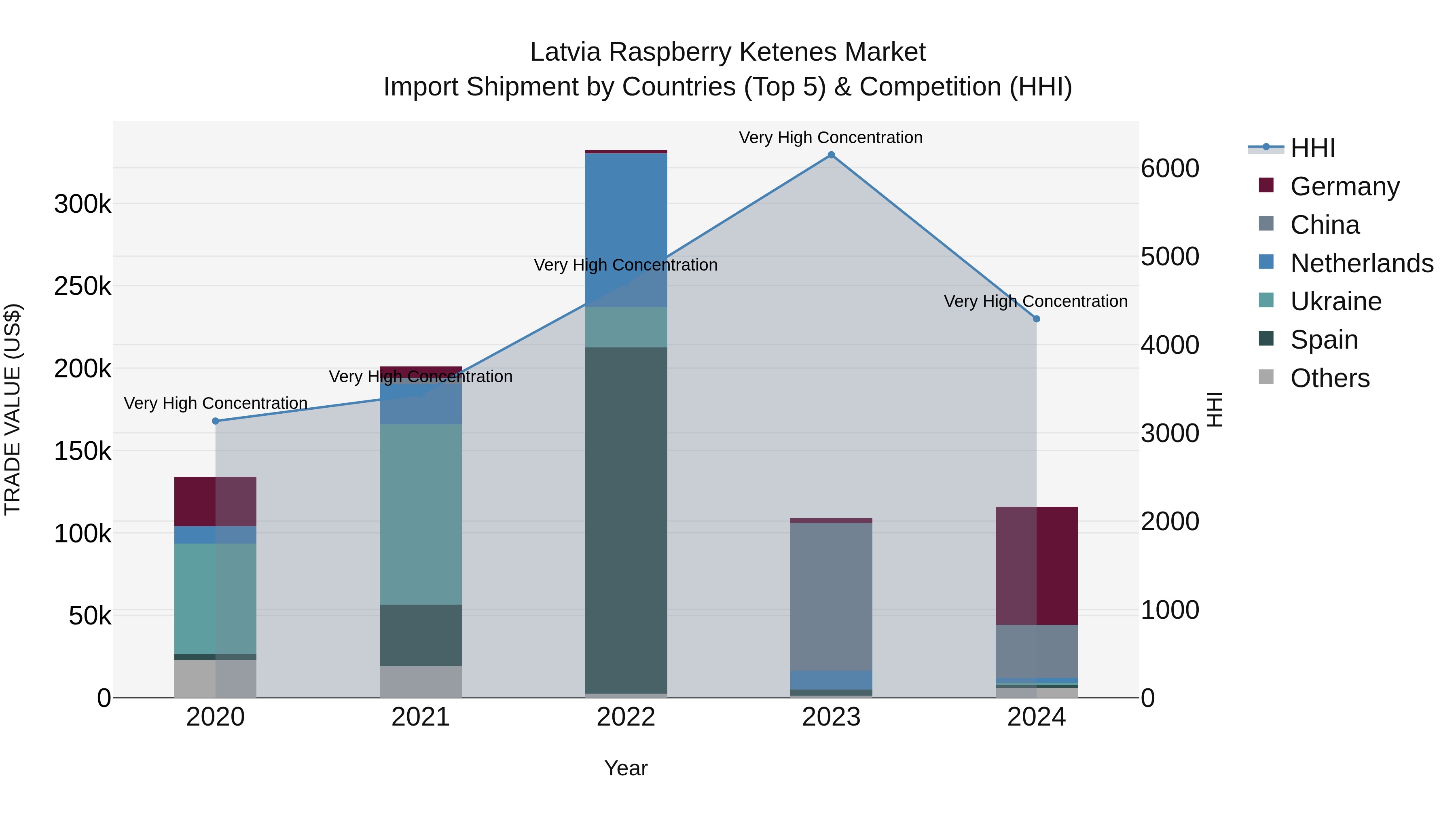 Latvia Raspberry Ketenes Market Top 5 Importing Countries and Market Competition (HHI) Analysis