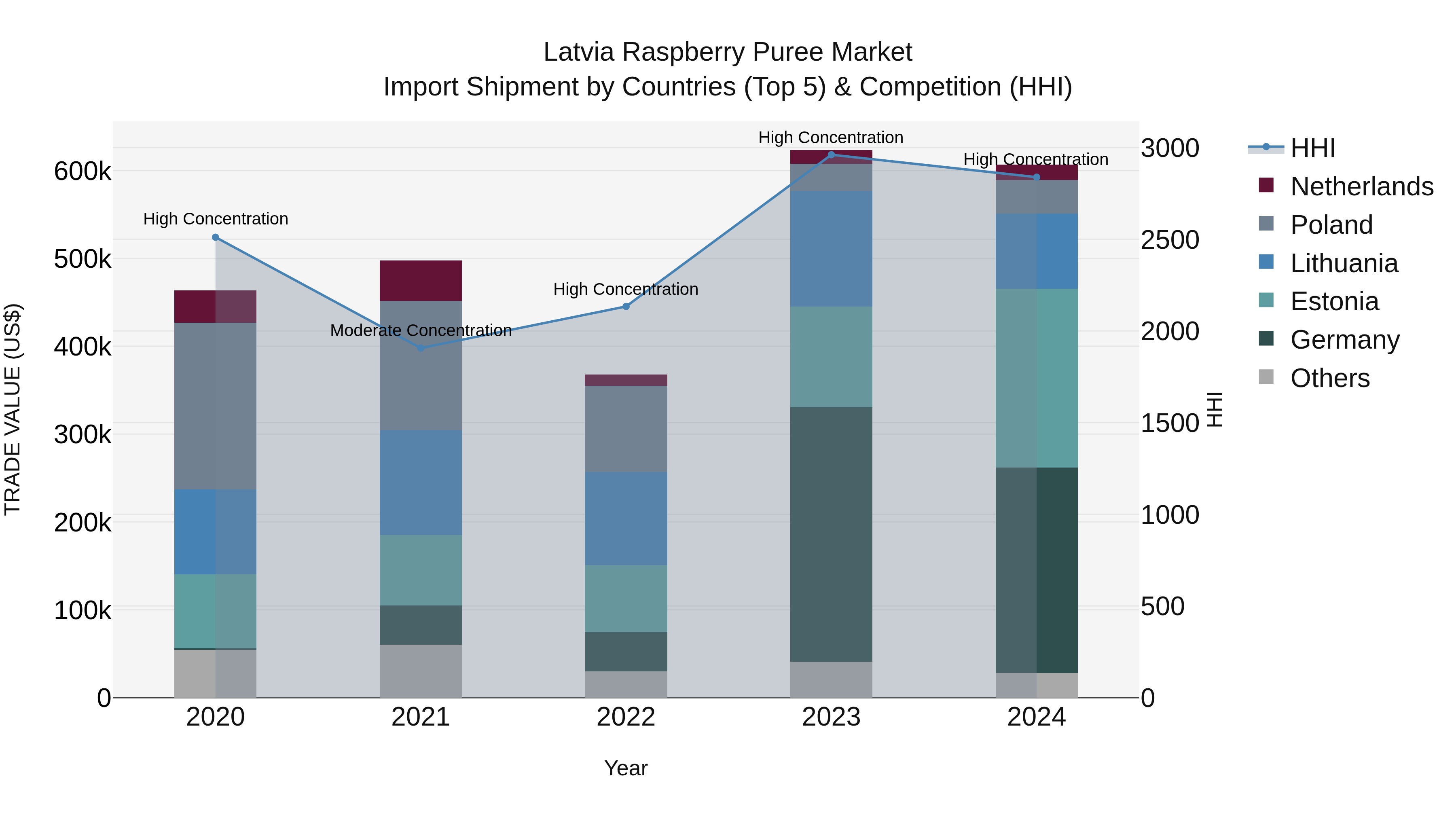 Latvia Raspberry Puree Market Top 5 Importing Countries and Market Competition (HHI) Analysis