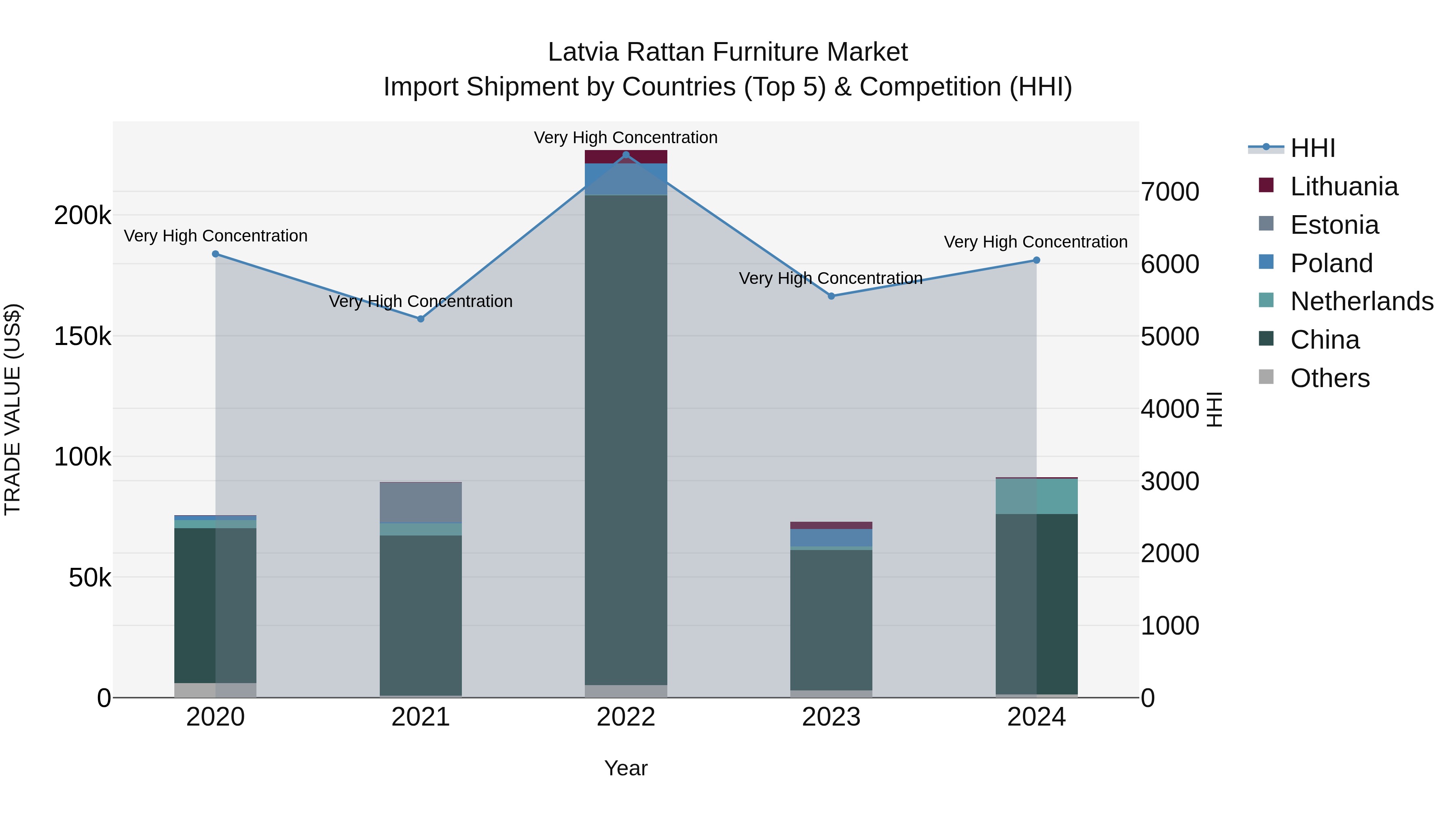 Latvia Rattan Furniture Market Top 5 Importing Countries and Market Competition (HHI) Analysis