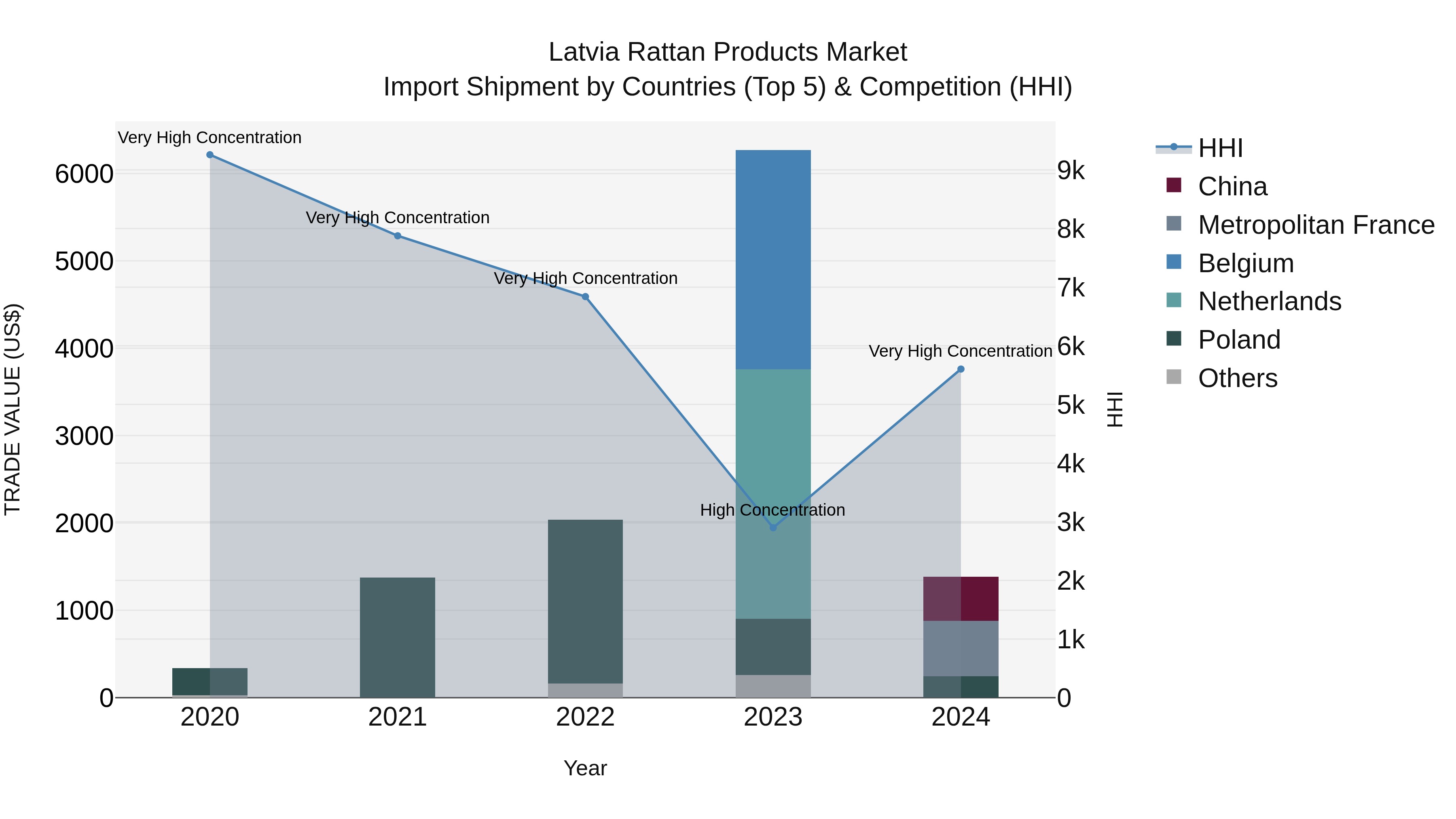 Latvia Rattan Products Market Top 5 Importing Countries and Market Competition (HHI) Analysis