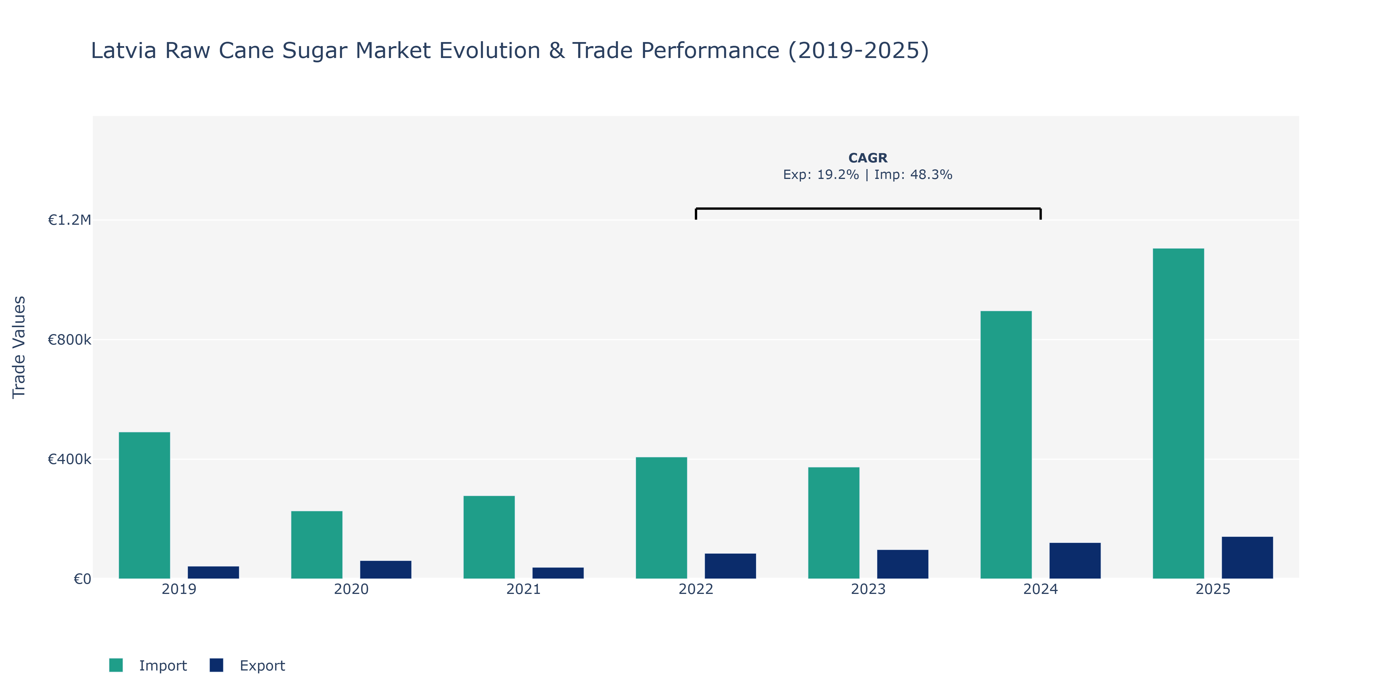 Latvia Raw Cane Sugar Market: Production & Trade Performance (2019-2025)