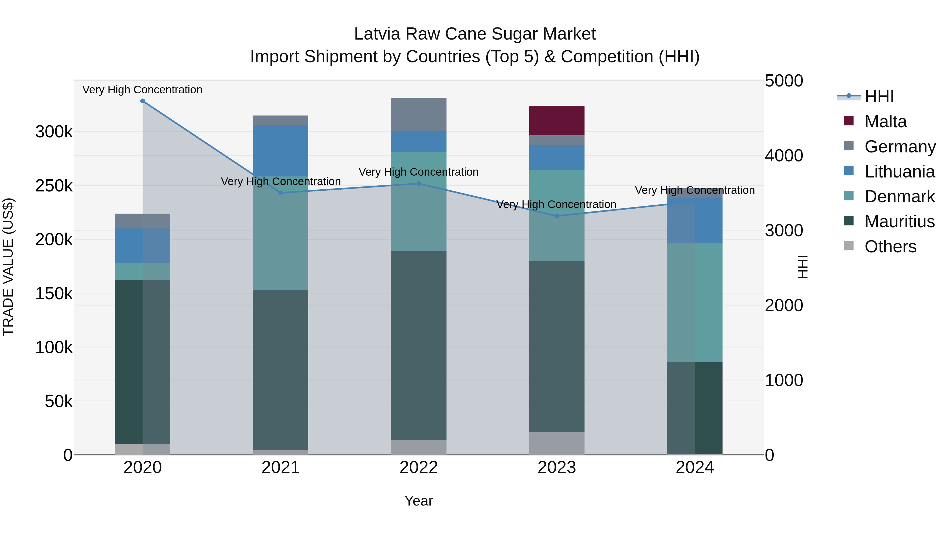 Latvia Raw Cane Sugar Market Top 5 Importing Countries and Market Competition (HHI) Analysis