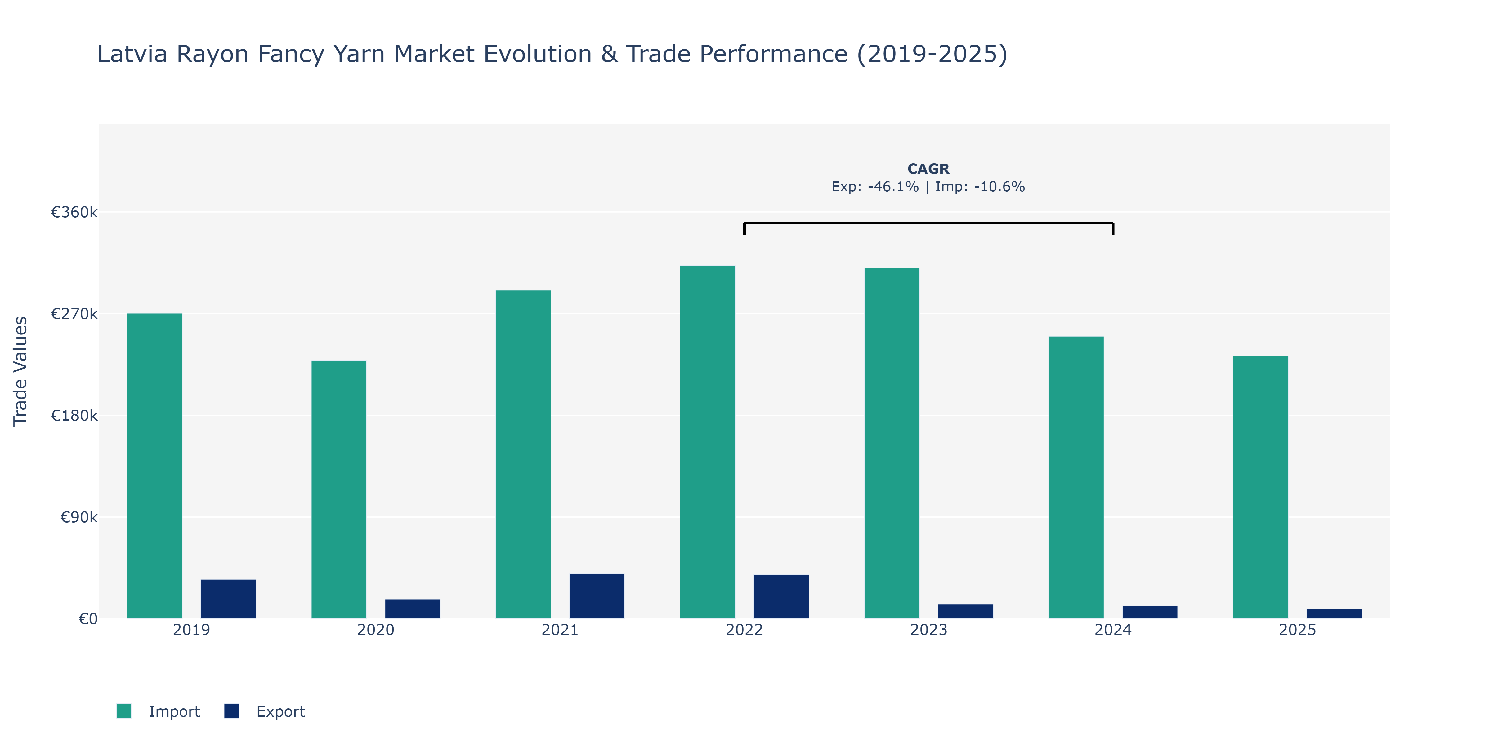 Latvia Rayon Fancy Yarn Market: Production & Trade Performance (2019-2025)