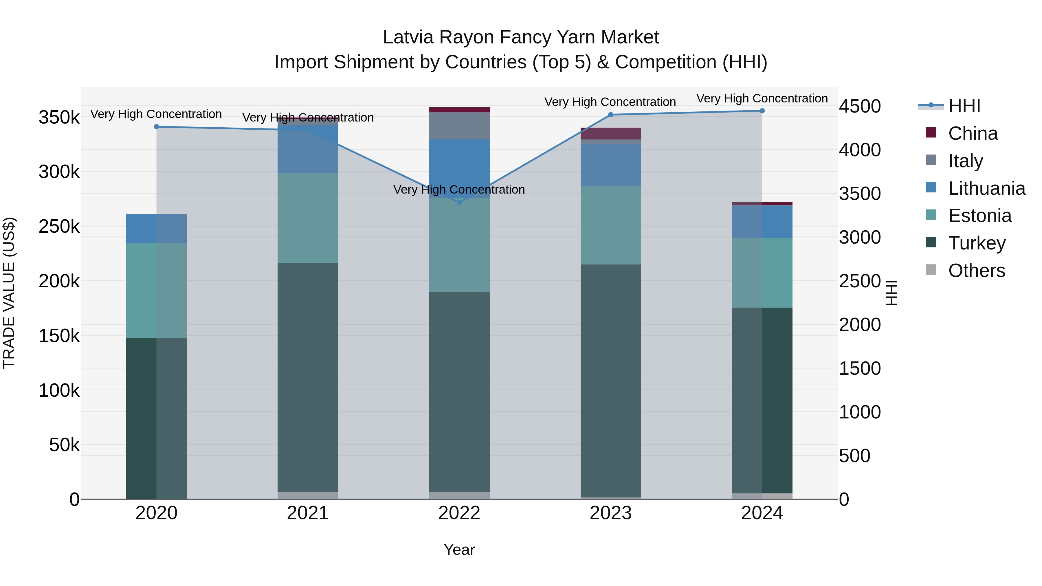 Latvia Rayon Fancy Yarn Market Top 5 Importing Countries and Market Competition (HHI) Analysis