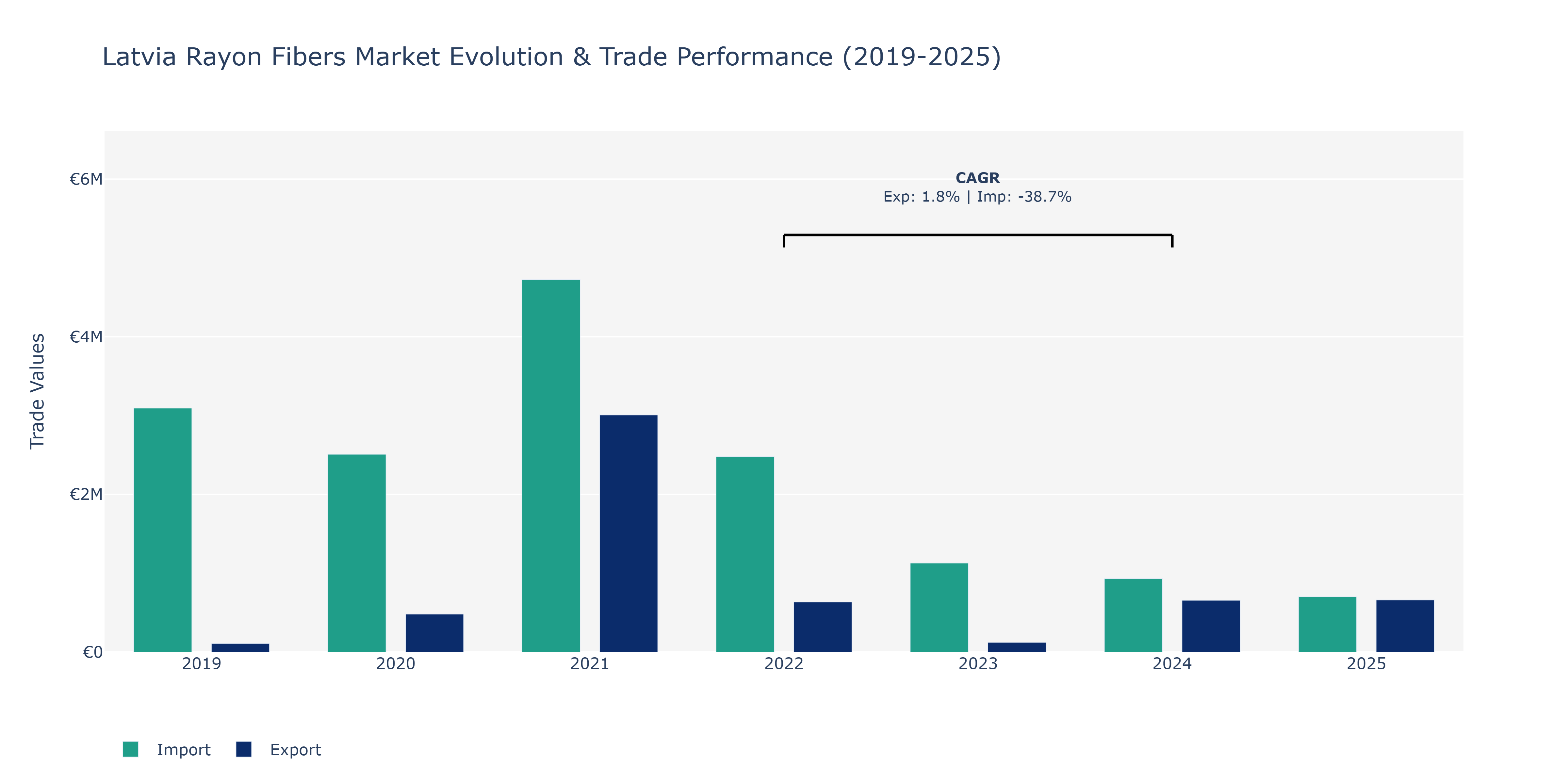 Latvia Rayon Fibers Market: Production & Trade Performance (2019-2025) Size