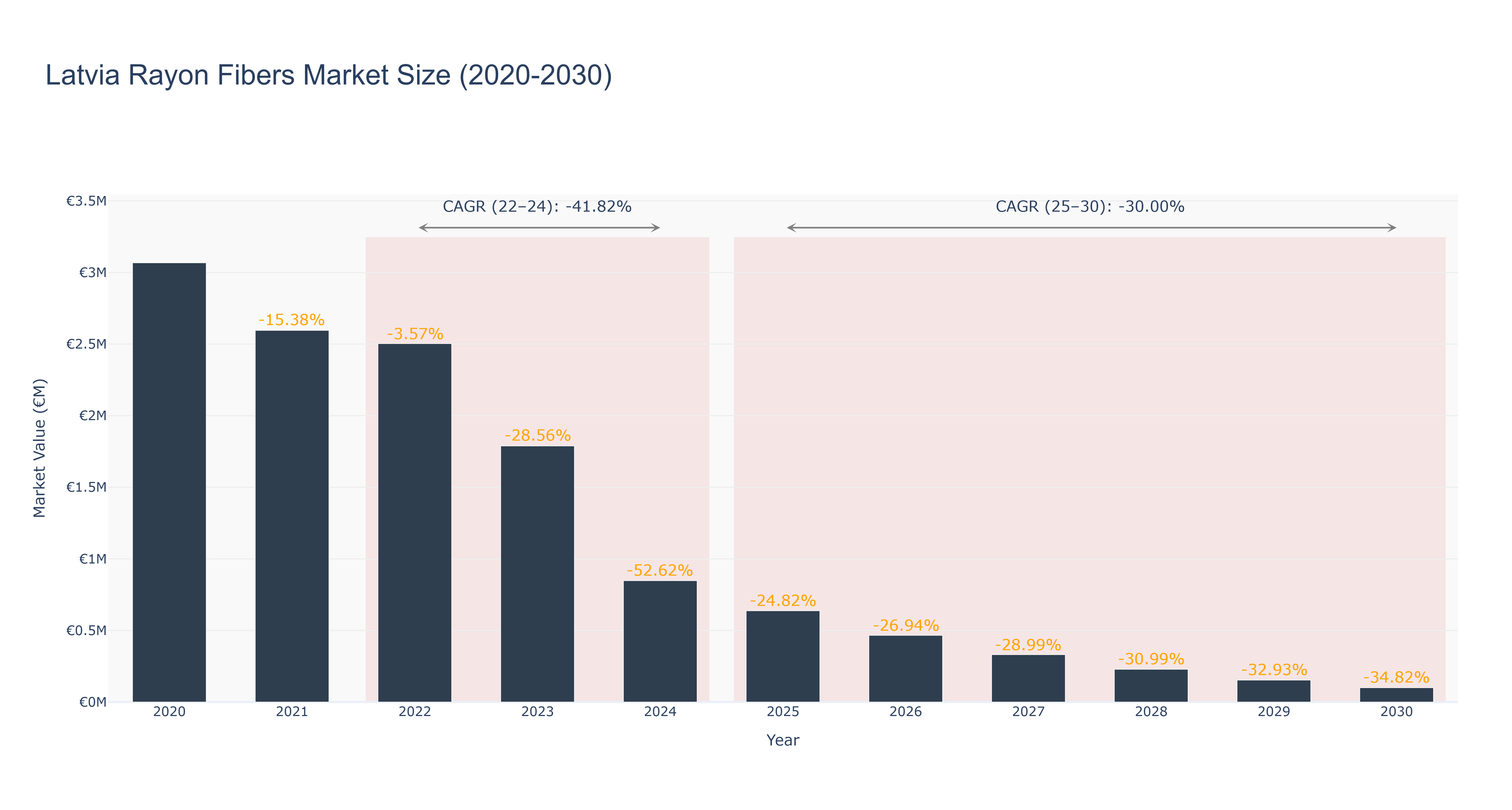 Latvia Rayon Fibers Market Size (2020-2030) Size