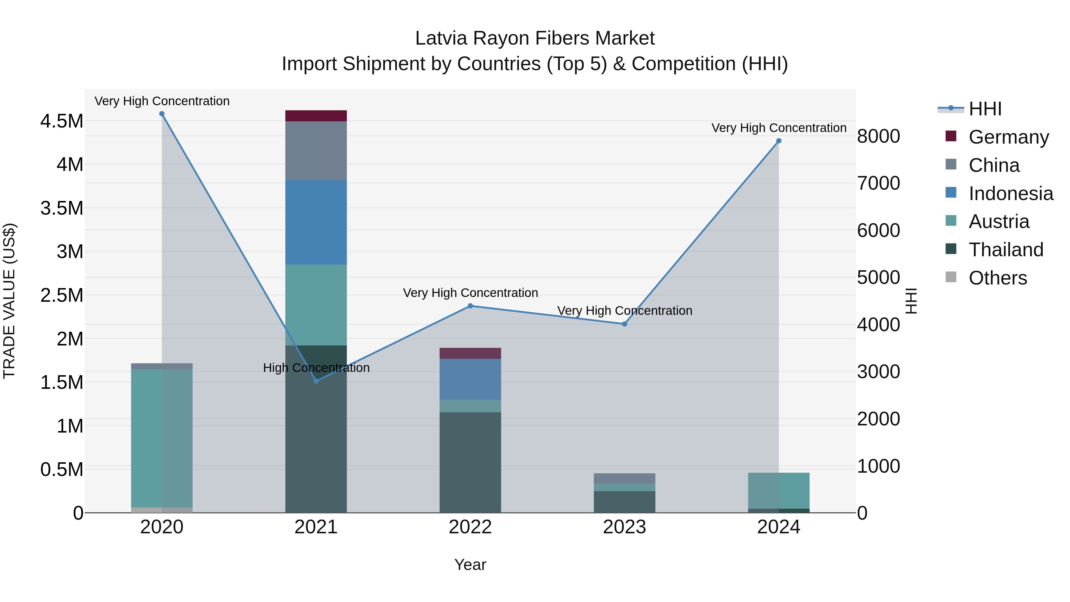 Latvia Rayon Fibers Market Top 5 Importing Countries and Market Competition (HHI) Analysis