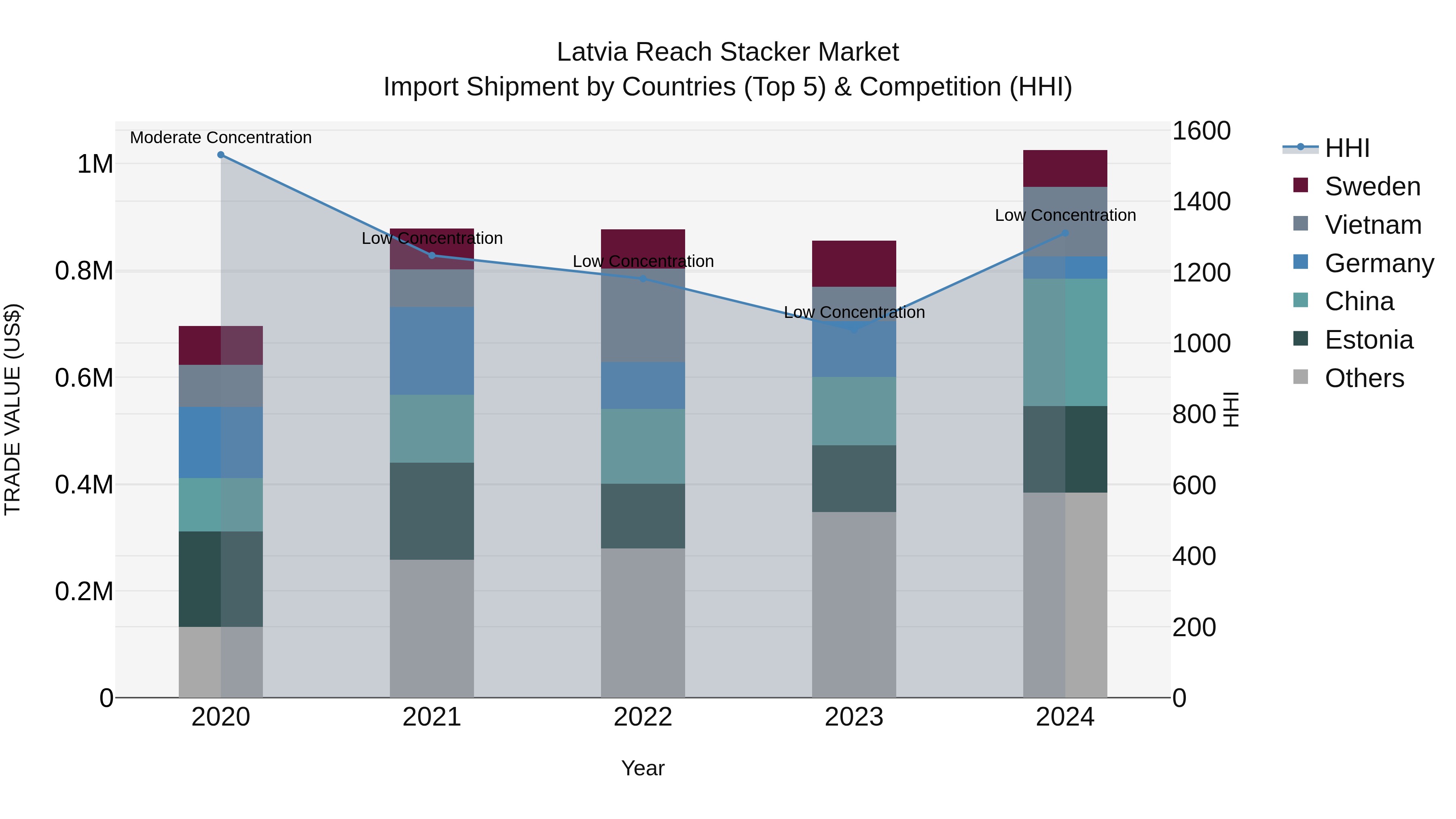 Latvia Reach Stacker Market Top 5 Importing Countries and Market Competition (HHI) Analysis