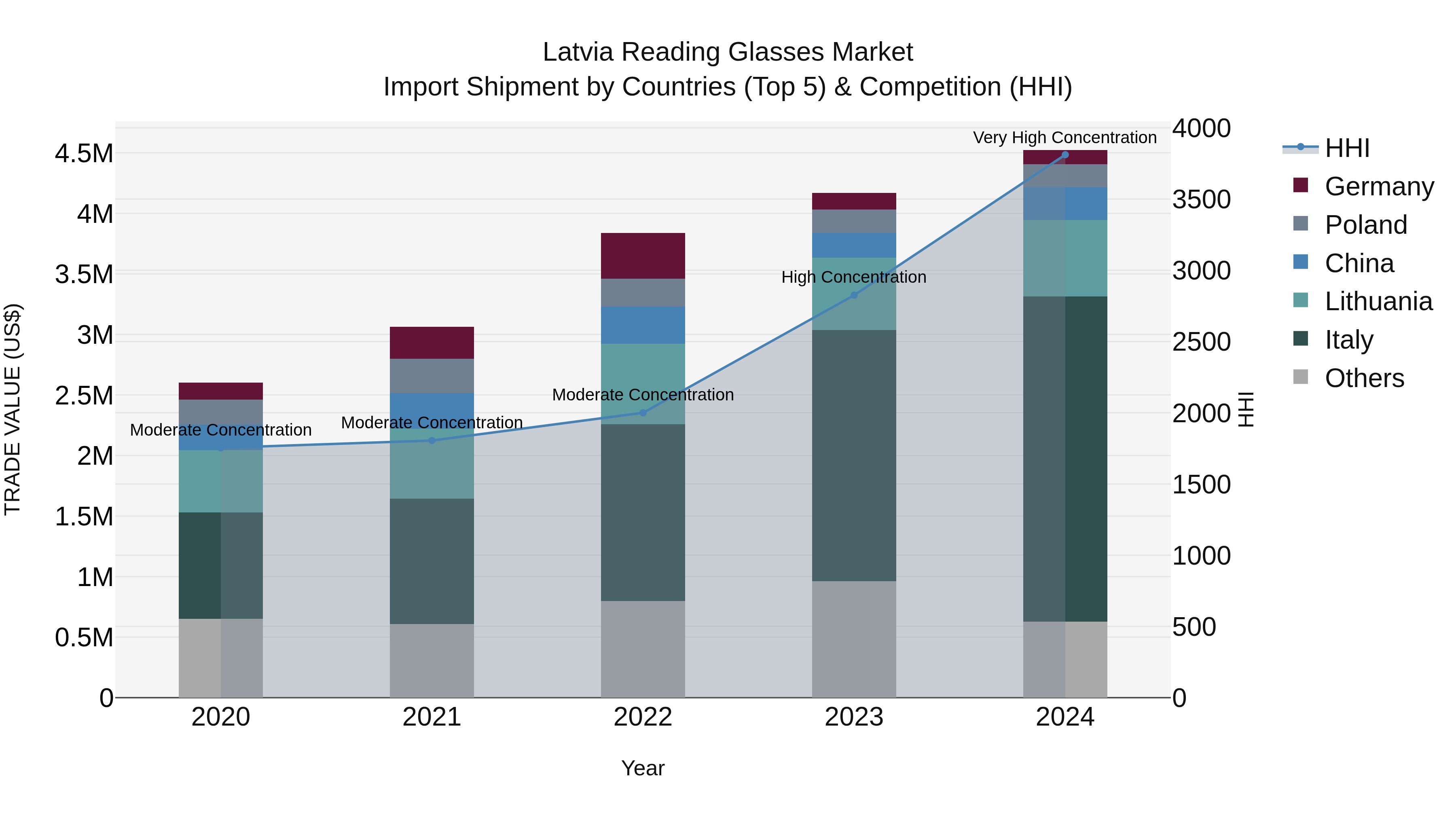 Latvia Reading Glasses Market Top 5 Importing Countries and Market Competition (HHI) Analysis
