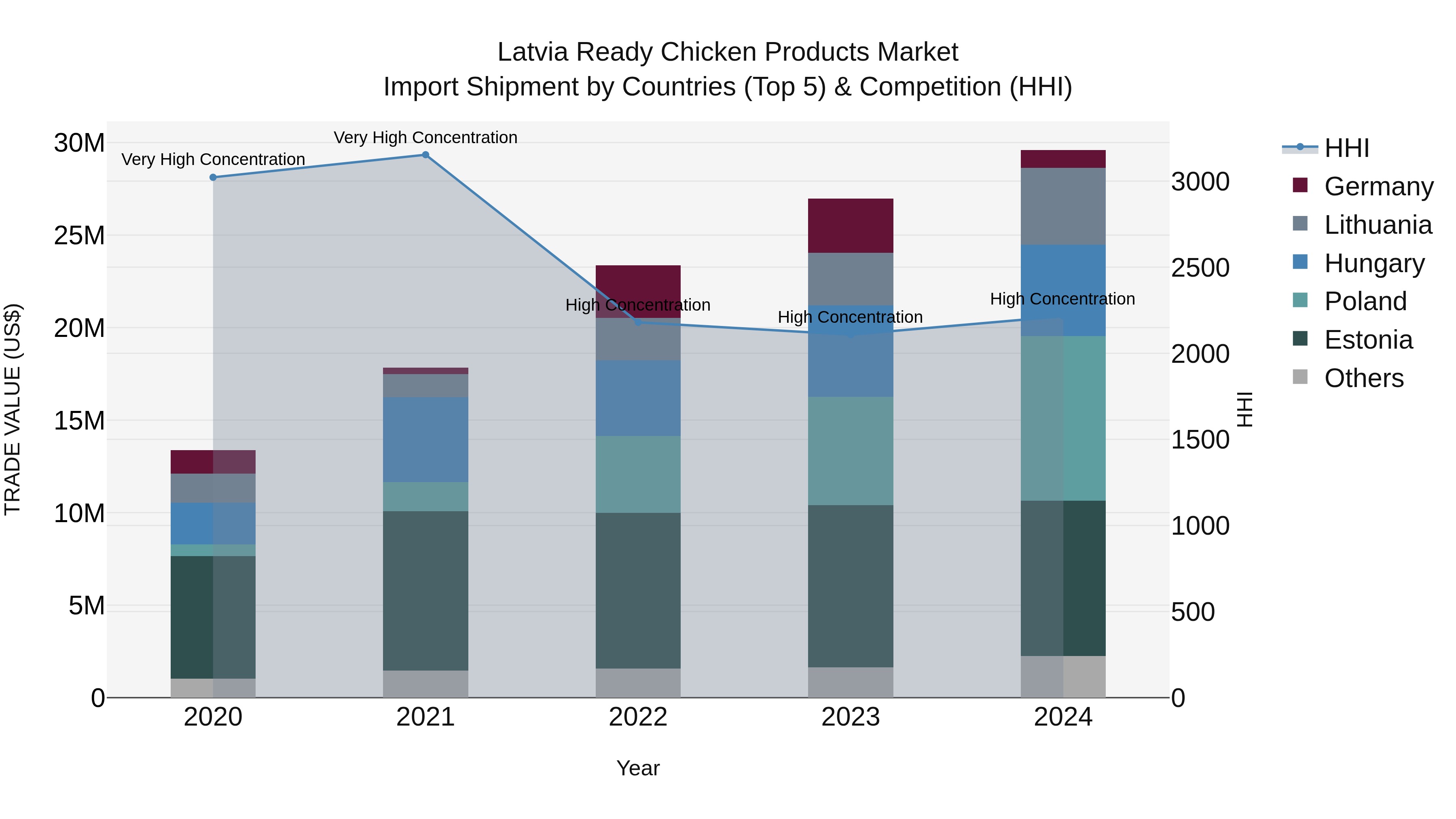 Latvia Ready Chicken Products Market Top 5 Importing Countries and Market Competition (HHI) Analysis