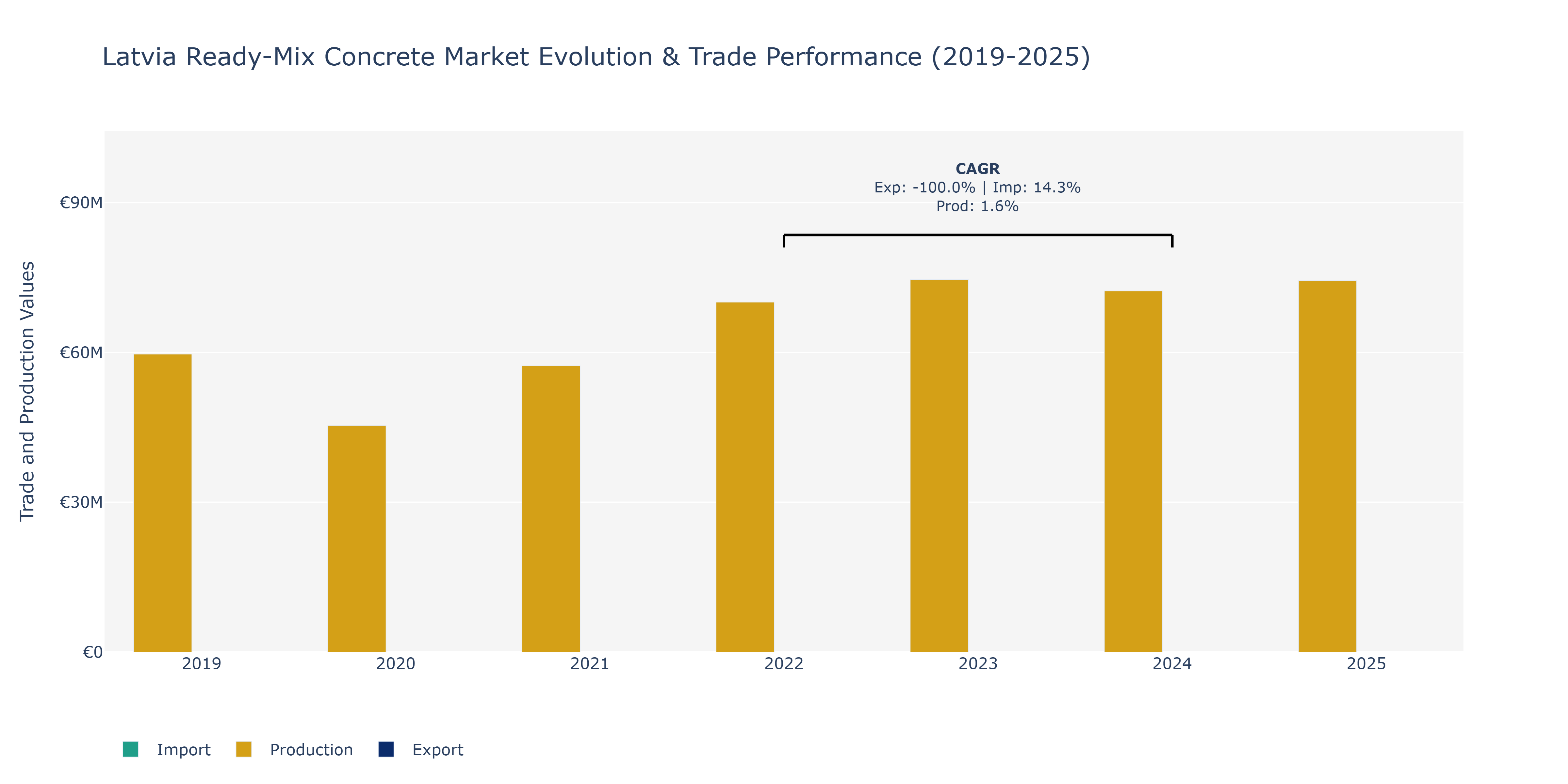 Latvia Ready-Mix Concrete Market: Production & Trade Performance (2019-2025)