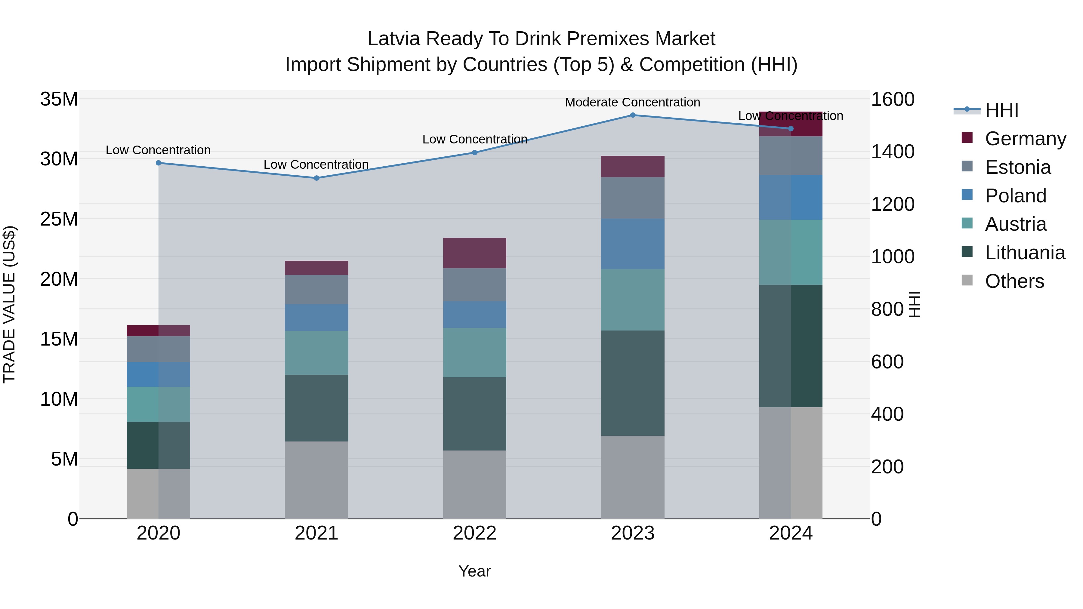 Latvia Ready to Drink Premixes Market Top 5 Importing Countries and Market Competition (HHI) Analysis