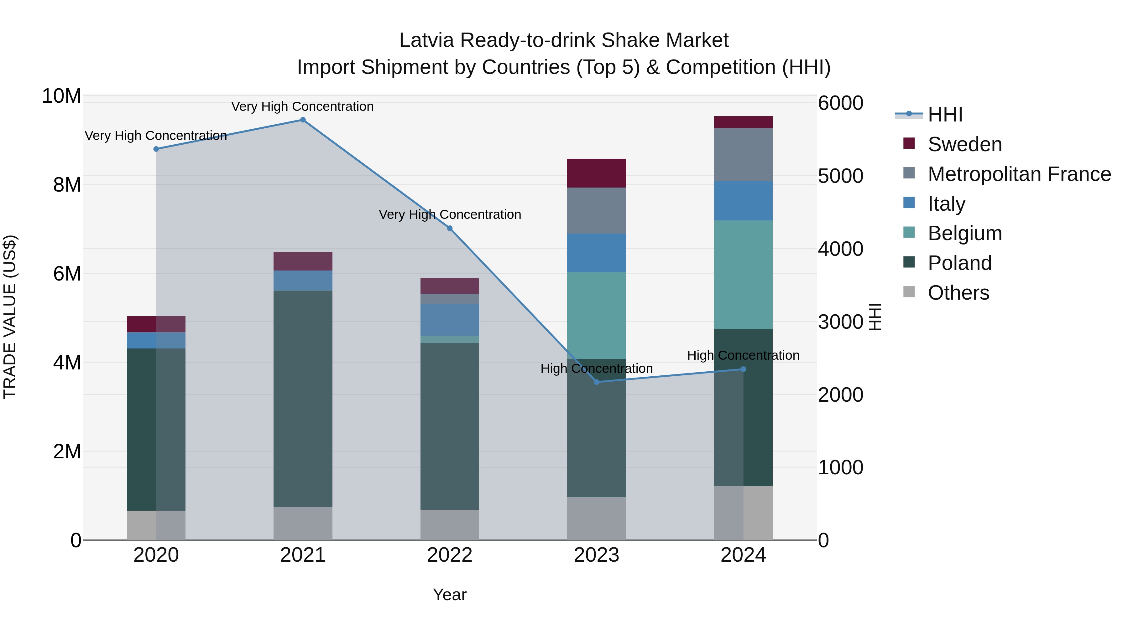 Latvia Ready-to-drink Shake Market Top 5 Importing Countries and Market Competition (HHI) Analysis