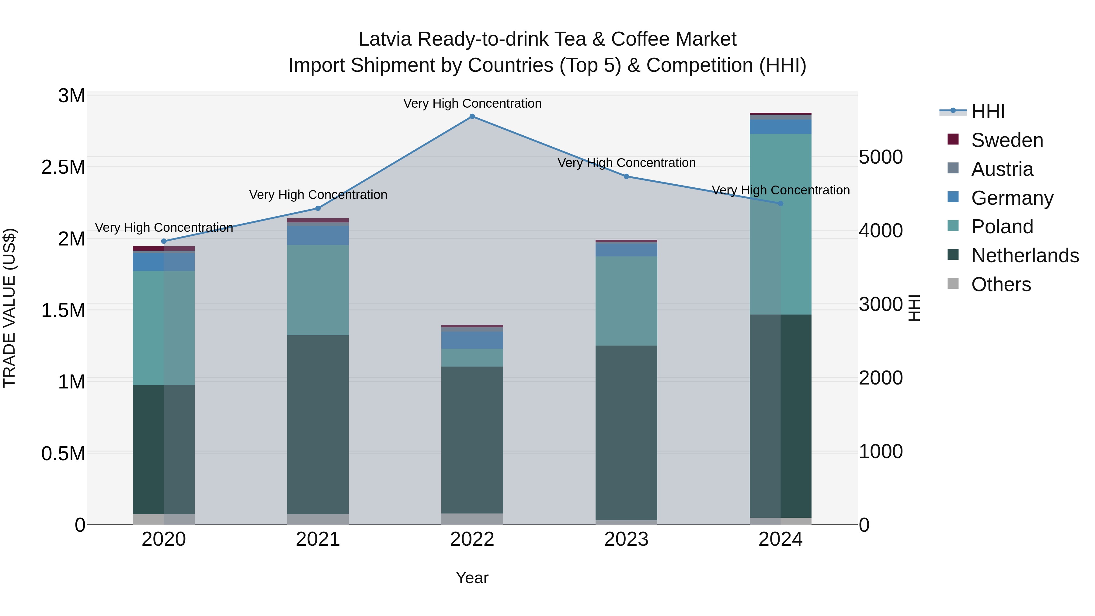 Latvia Ready-to-drink Tea & Coffee Market Top 5 Importing Countries and Market Competition (HHI) Analysis