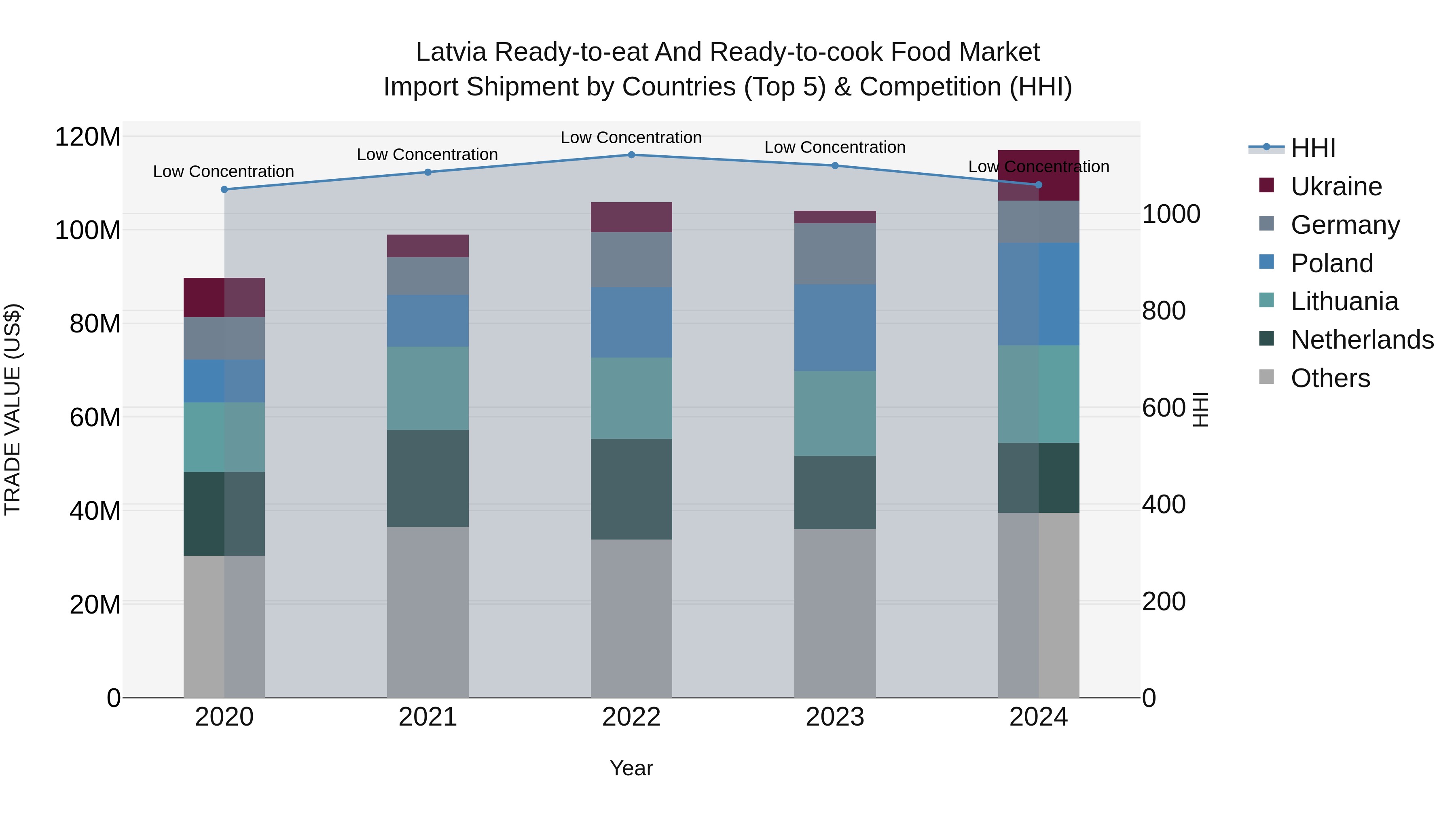 Latvia Ready-to-eat and Ready-to-cook Food Market Top 5 Importing Countries and Market Competition (HHI) Analysis